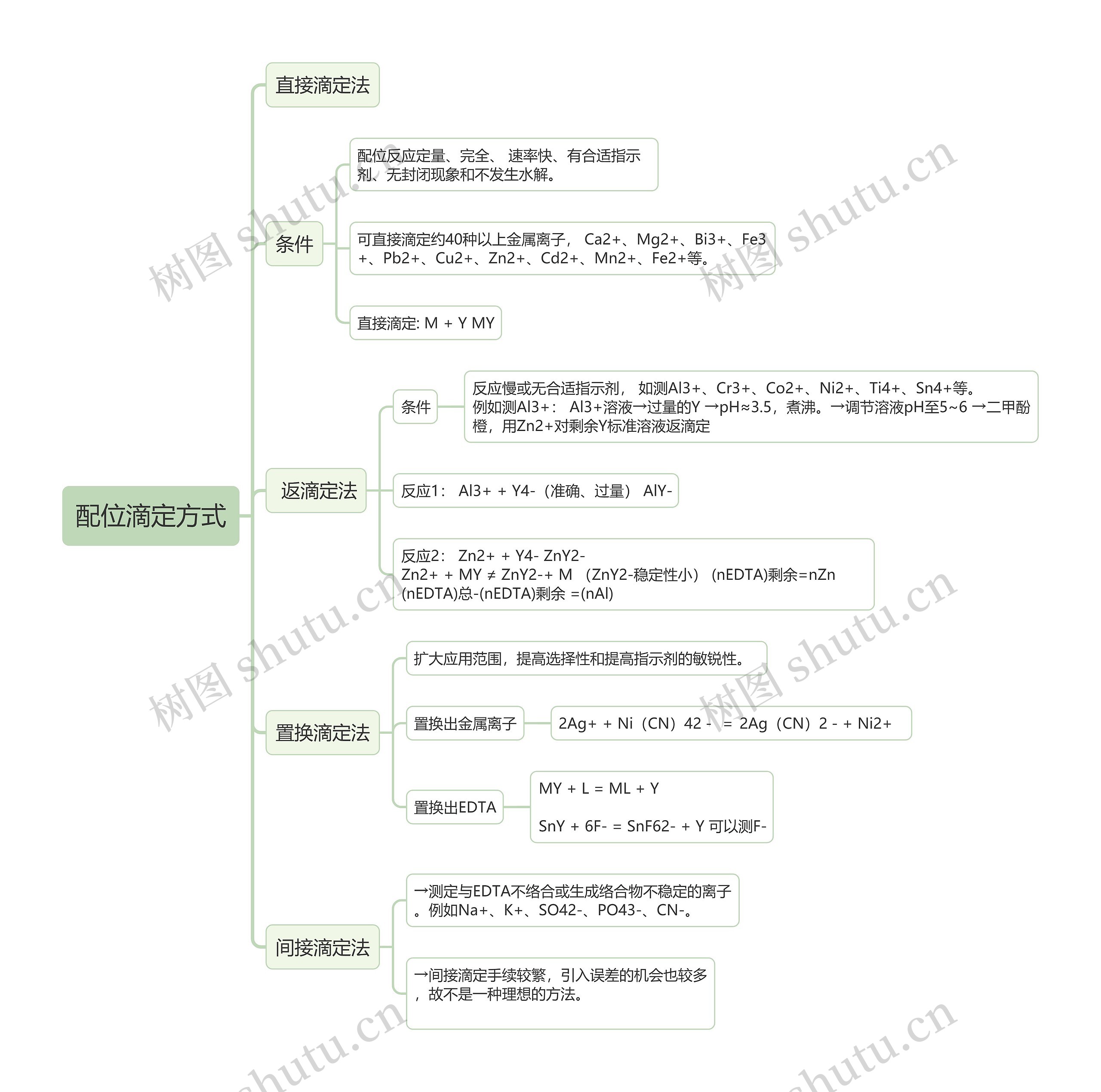 分析化学配位滴定方式的思维导图