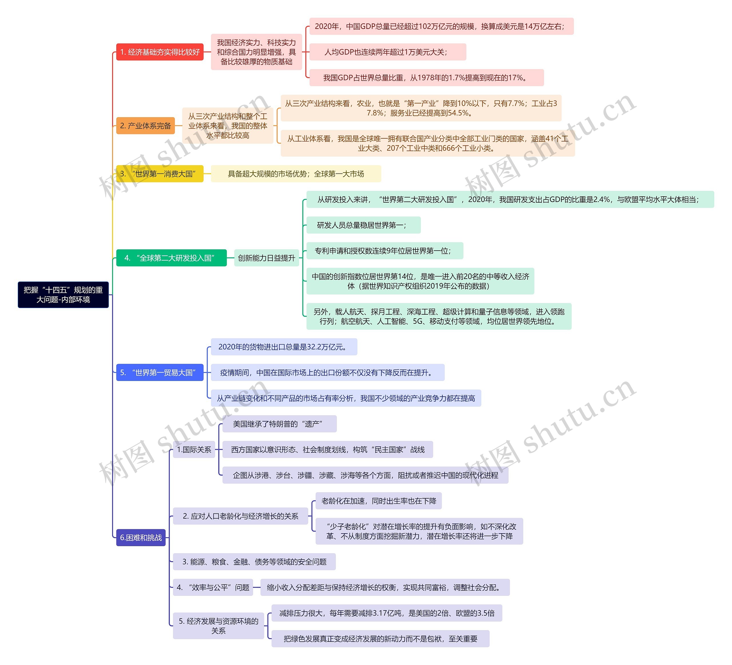 把握“十四五”规划的重大问题-内部环境思维导图