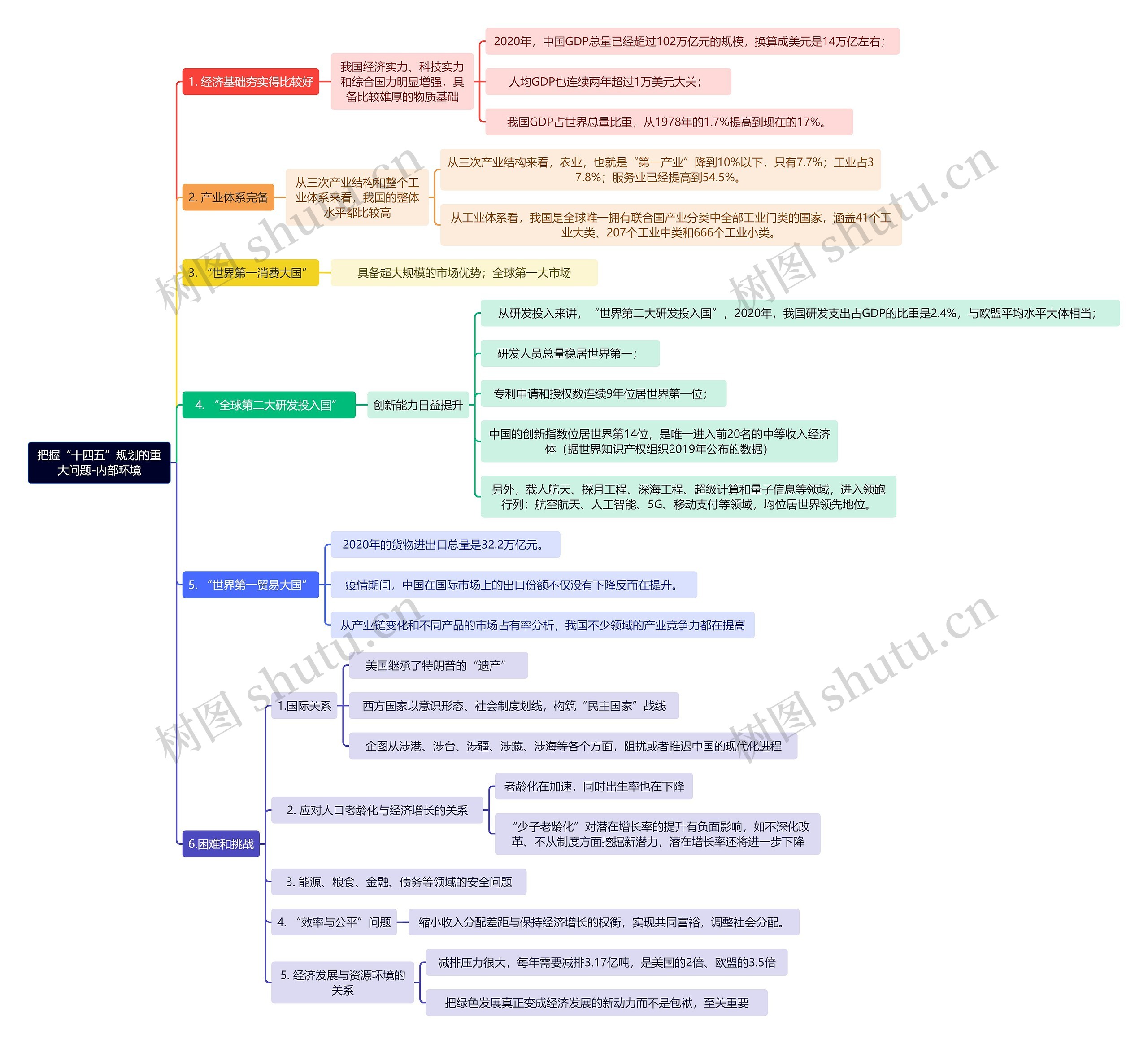 把握“十四五”规划的重大问题-内部环境思维导图高清图 把握“十四五”规划的重大问题-内部环境思维导图