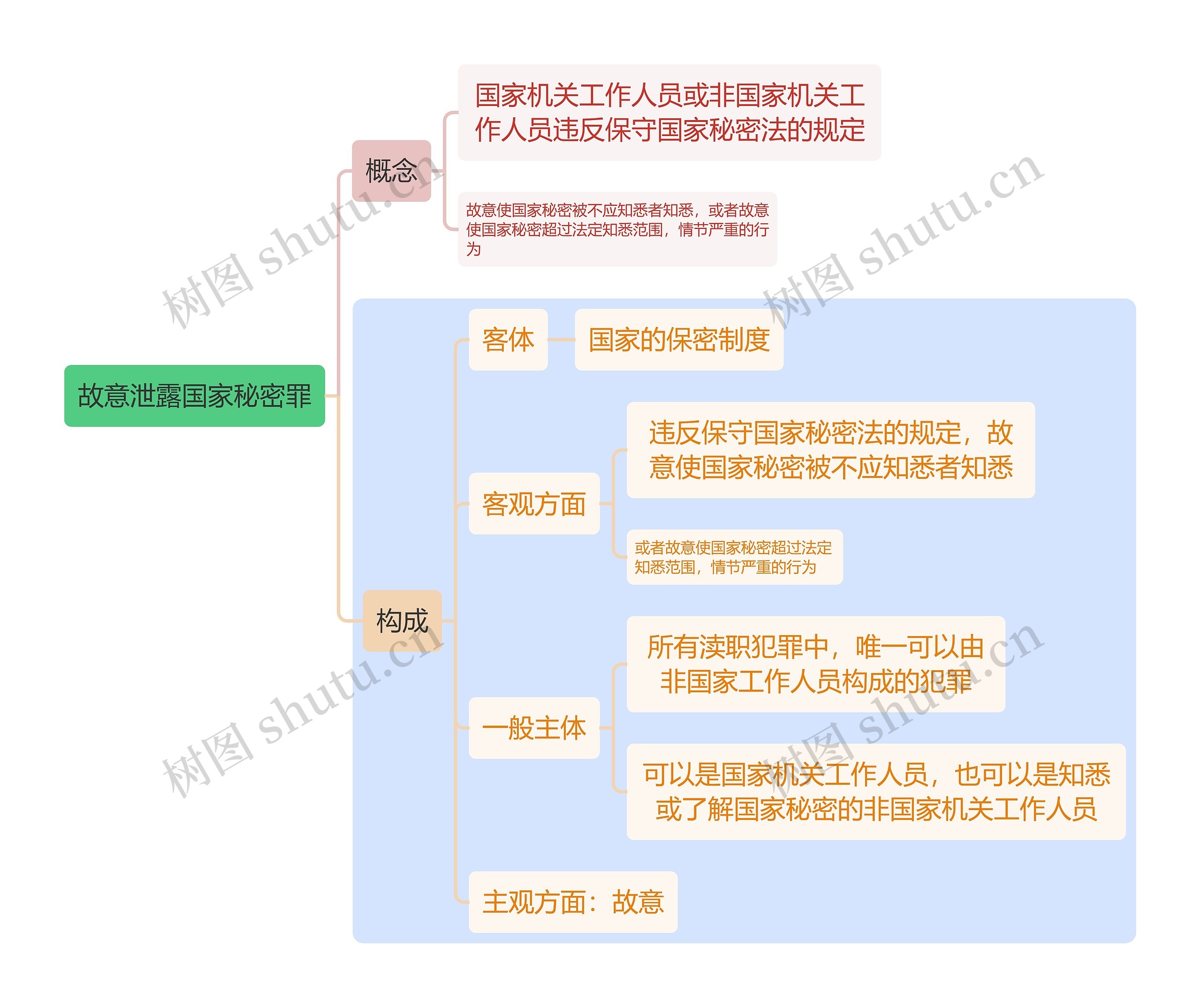 刑法知识故意泄露国家秘密罪思维导图