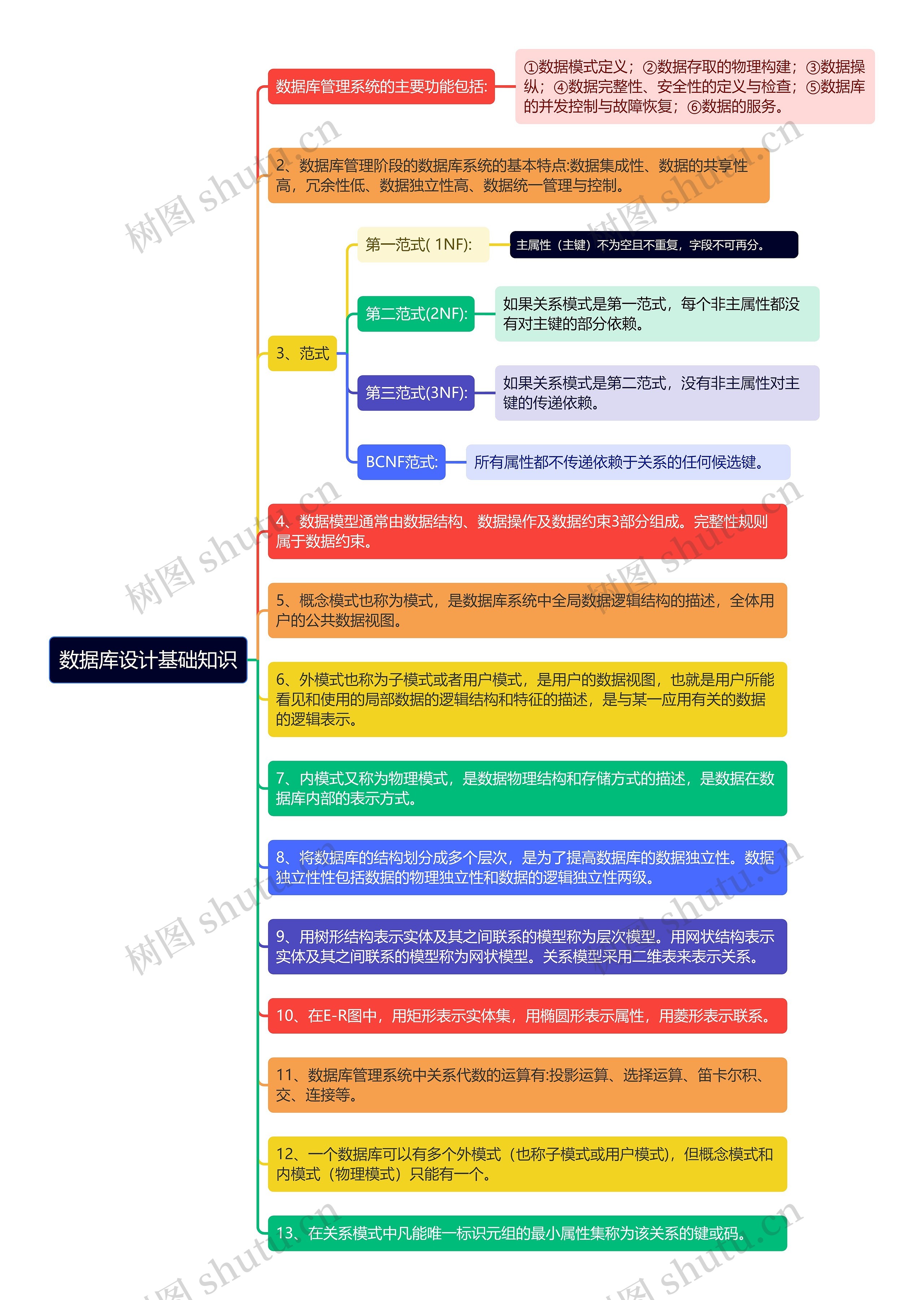 《数据库设计基础知识》思维导图