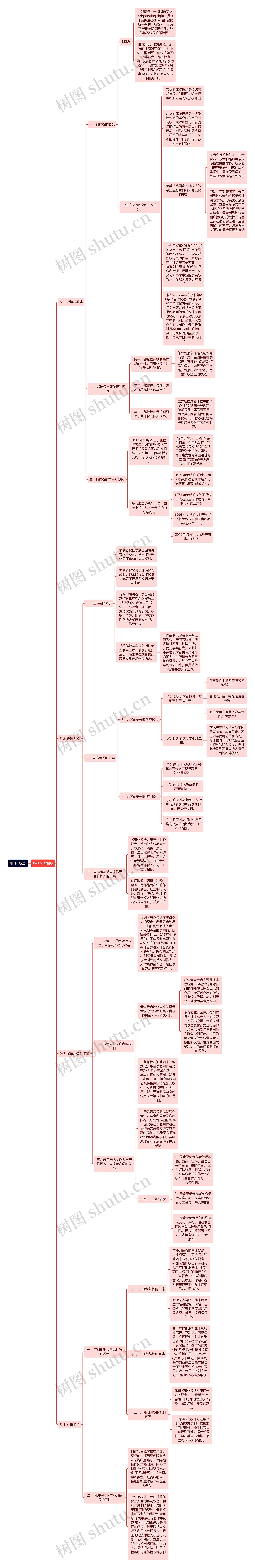 知识产权法 -Part 5  邻接权思维导图
