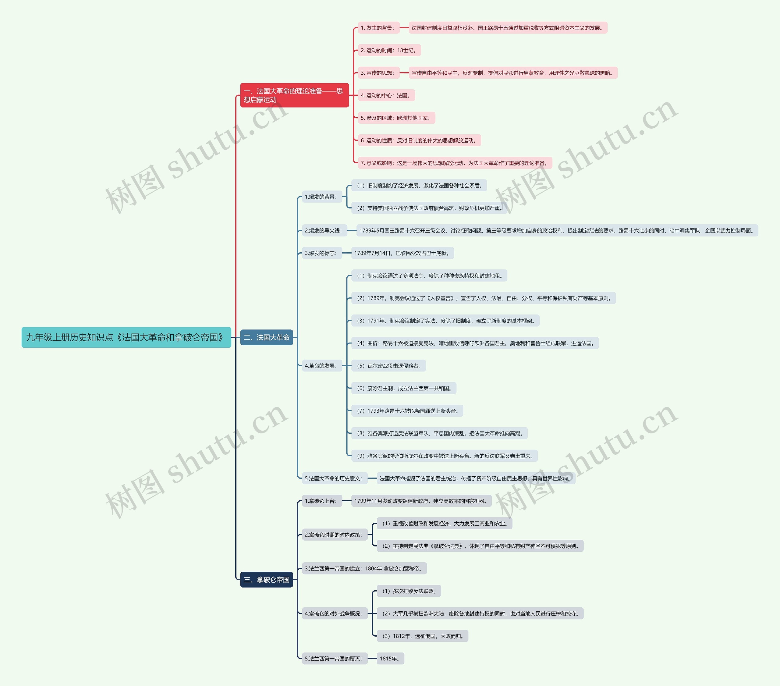 九年级上册历史知识点《法国大革命和拿破仑帝国》