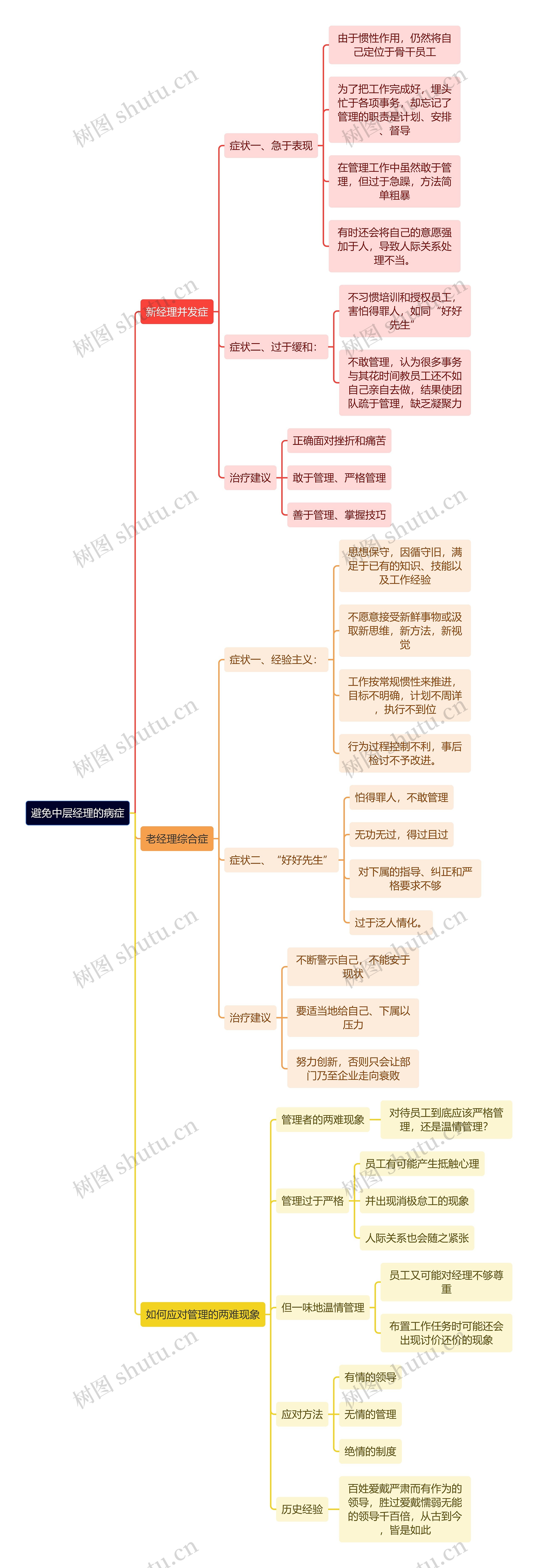 职场知识避免中层经理的病症思维导图