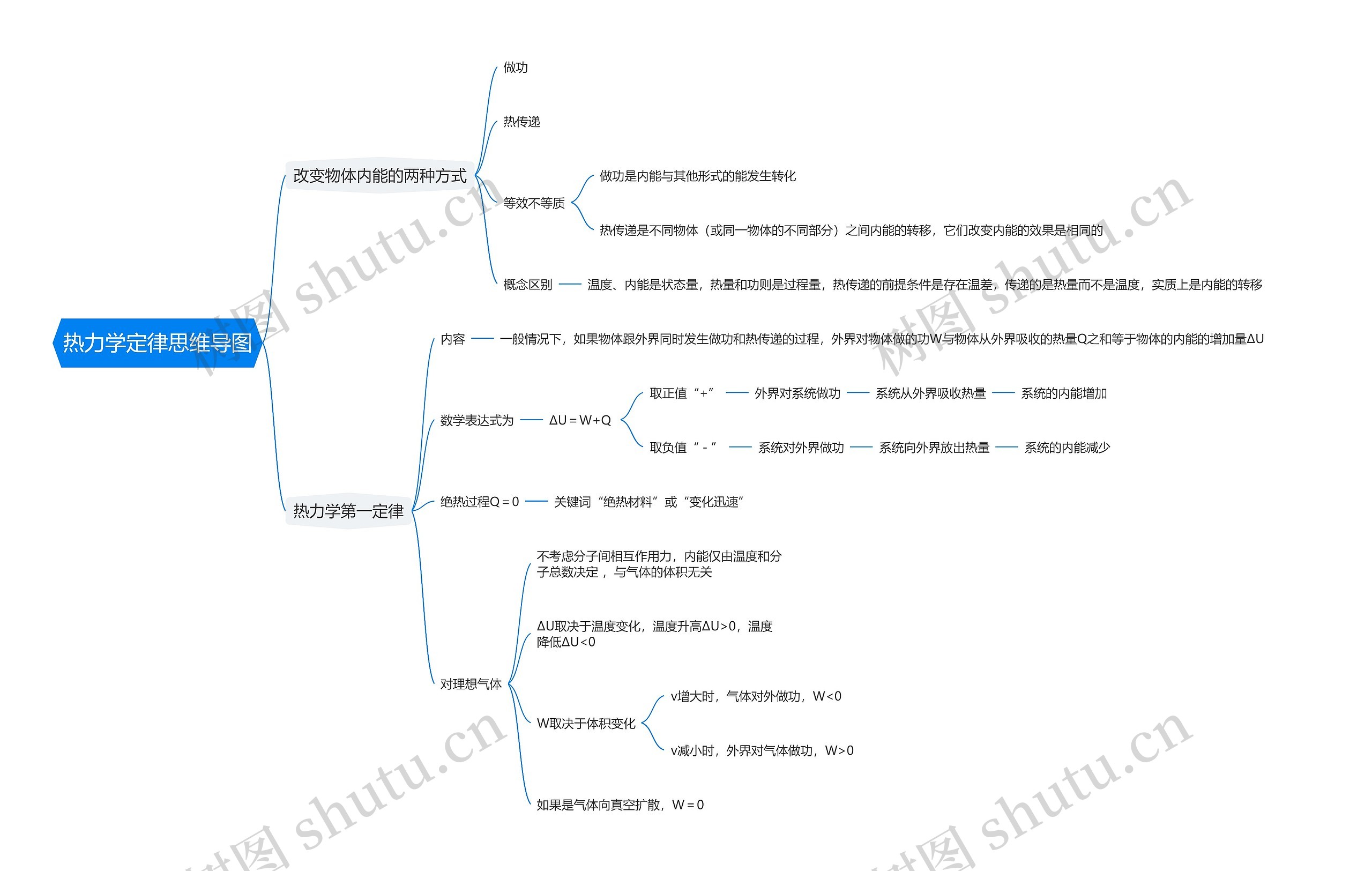 热力学定律思维导图