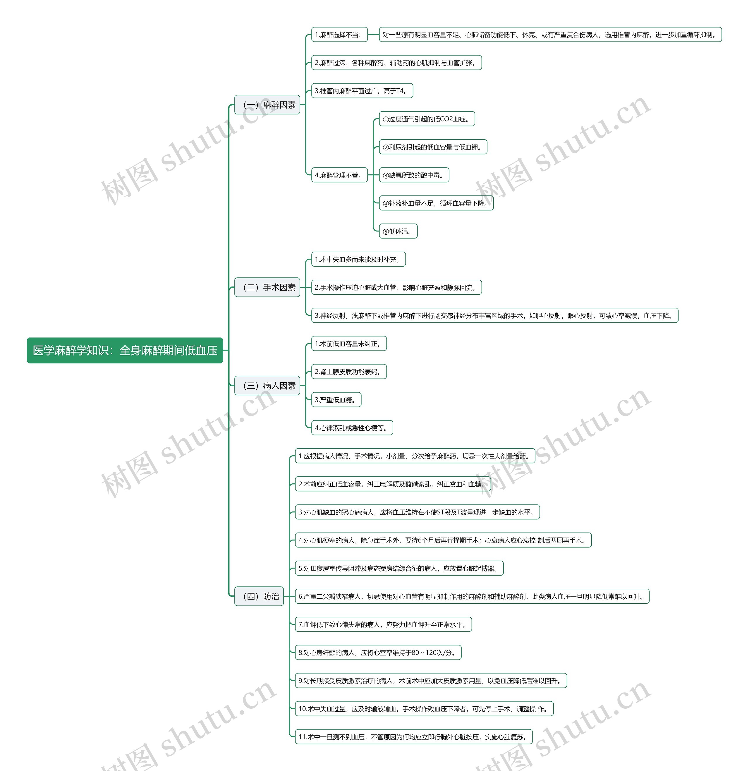 医学麻醉学知识：全身麻醉期间低血压思维导图