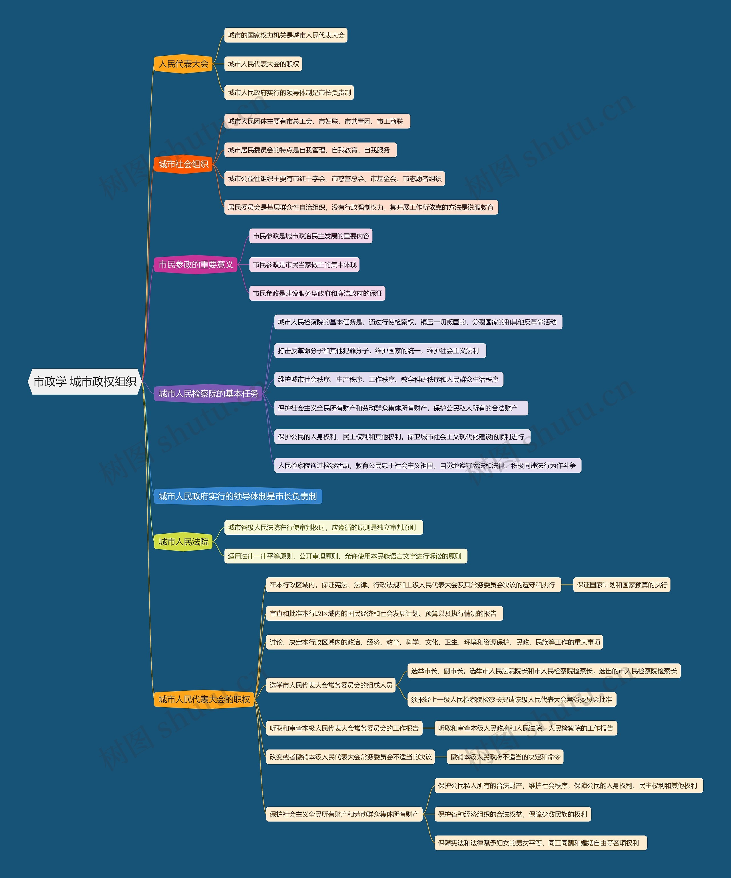 市政学 城市政权组织思维导图