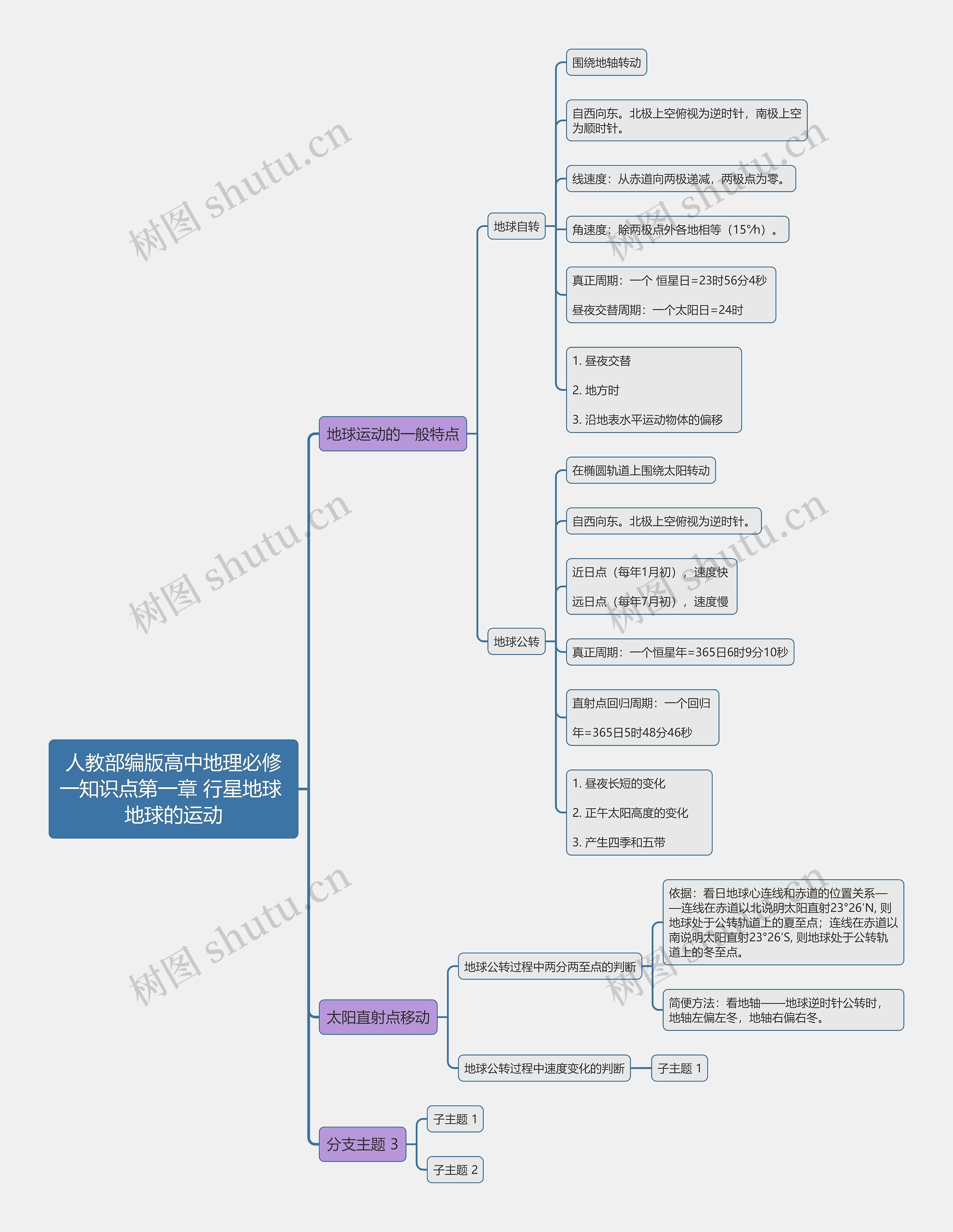 人教部编版高中地理必修一知识点第一章 行星地球 地球的运动思维导图