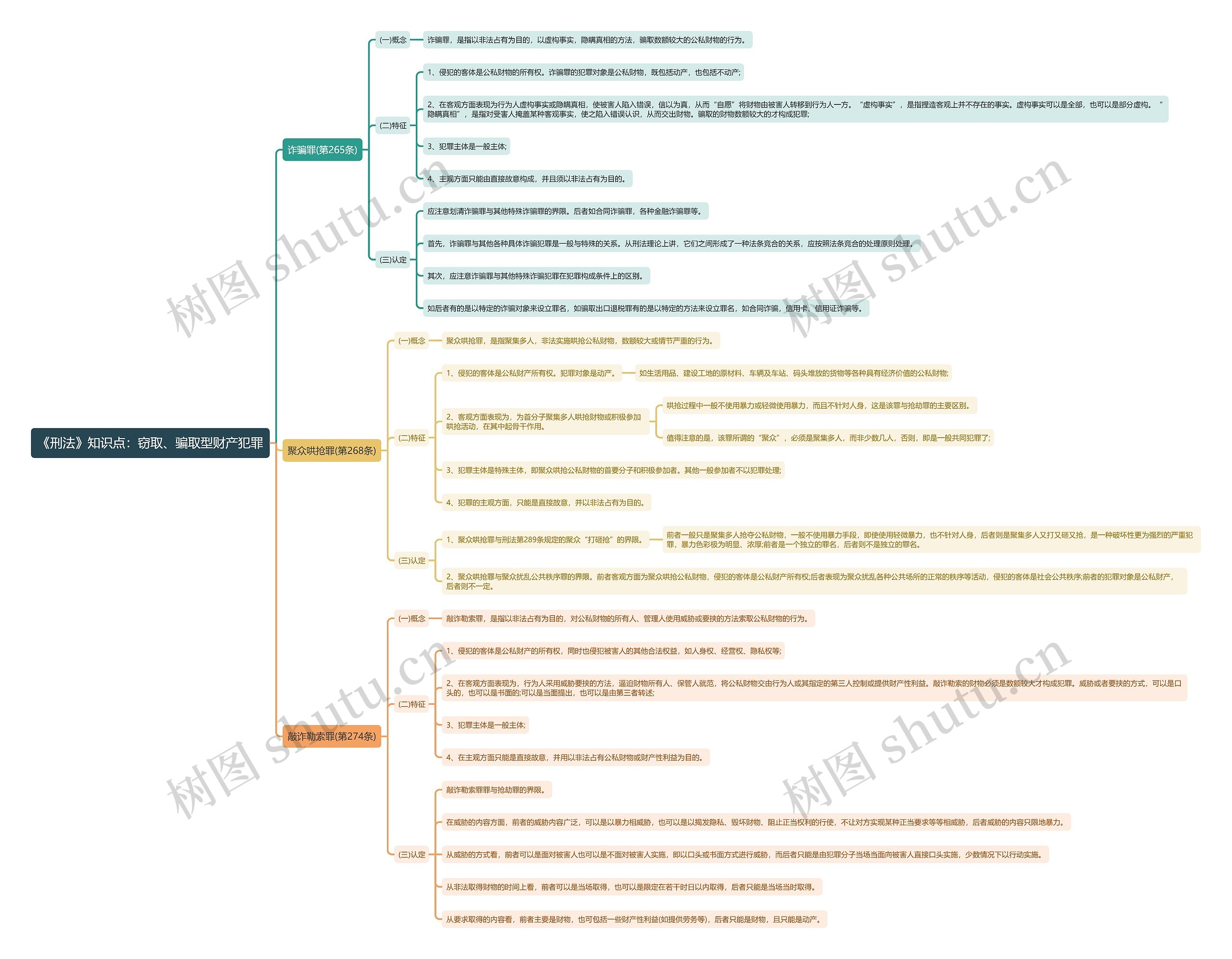 《刑法》知识点：窃取、骗取型财产犯罪思维导图