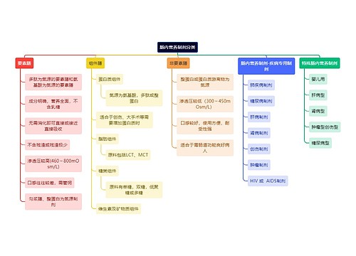 医学知识肠内营养制剂分类思维导图