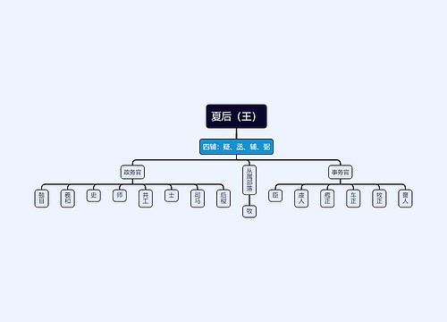 夏代官员制度组织架构图