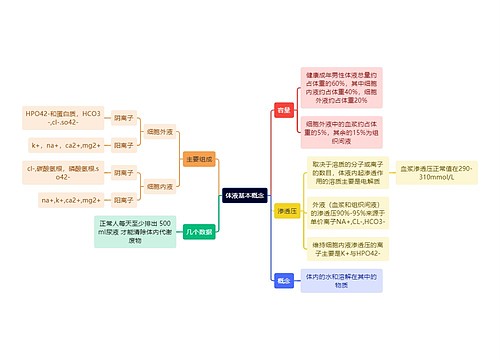 医学知识体液基本概念思维导图