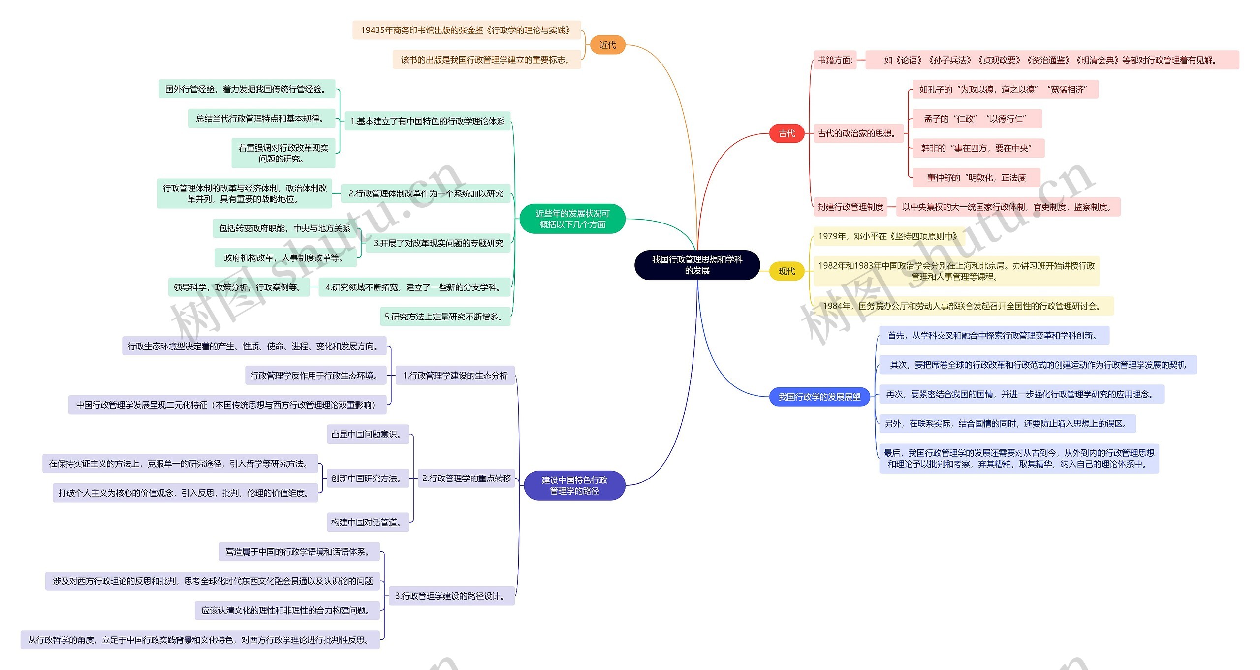 我国行政管理思想和学科的发展思维导图