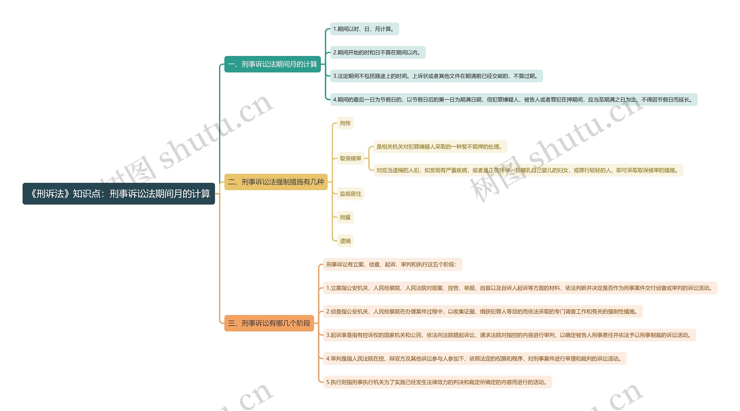《刑诉法》知识点：刑事诉讼法期间月的计算思维导图
