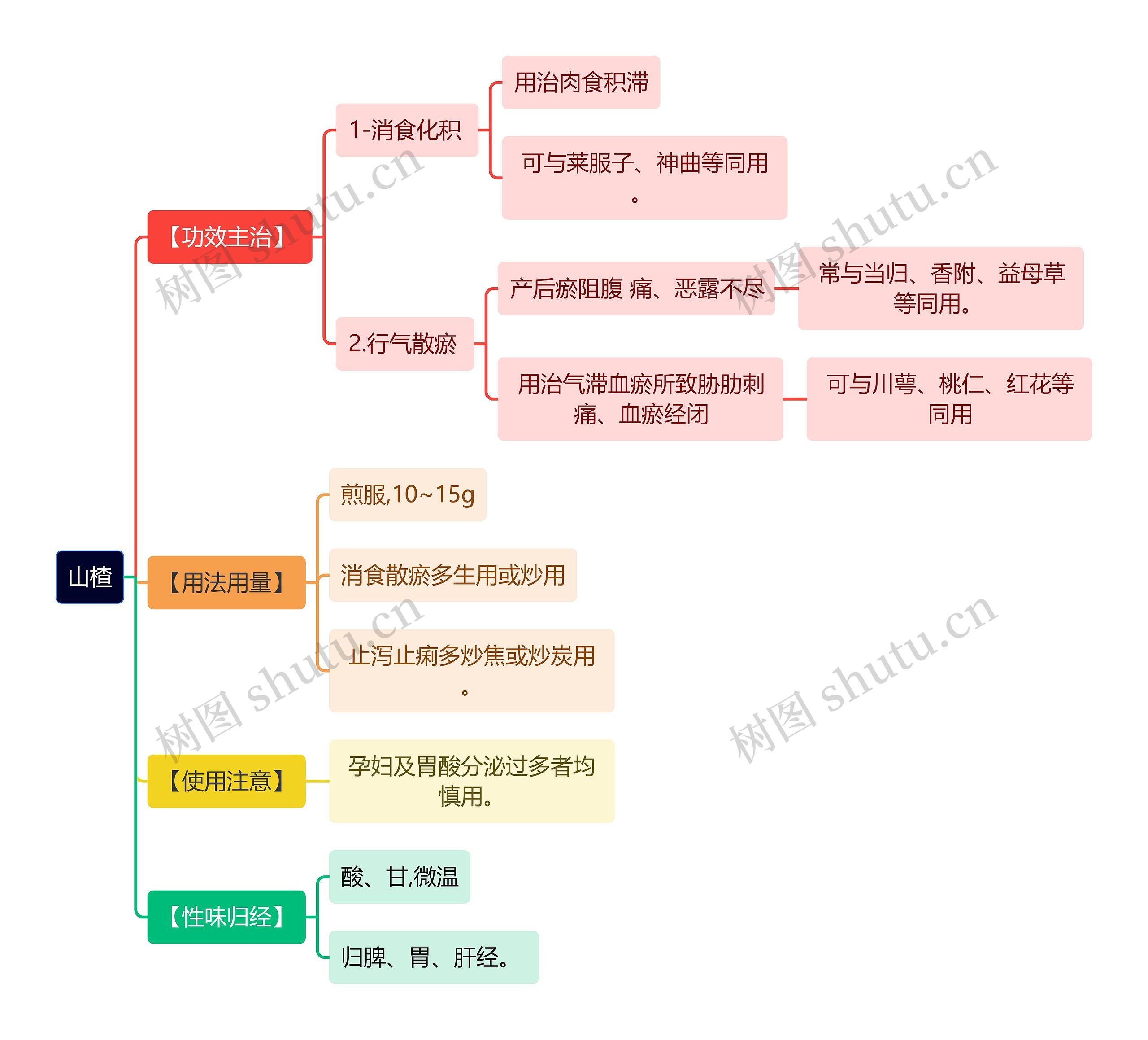 中医知识山楂思维导图