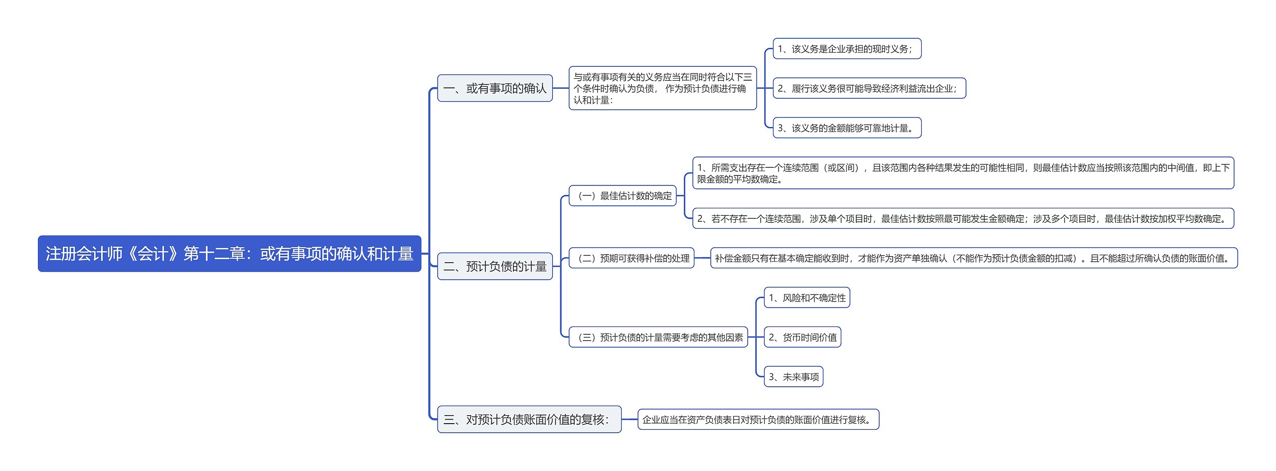 注册会计师《会计》第十二章：或有事项的确认和计量思维导图