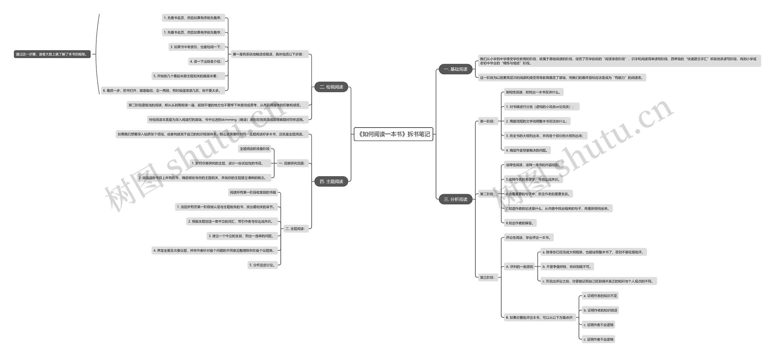 《如何阅读一本书》拆书笔记思维导图