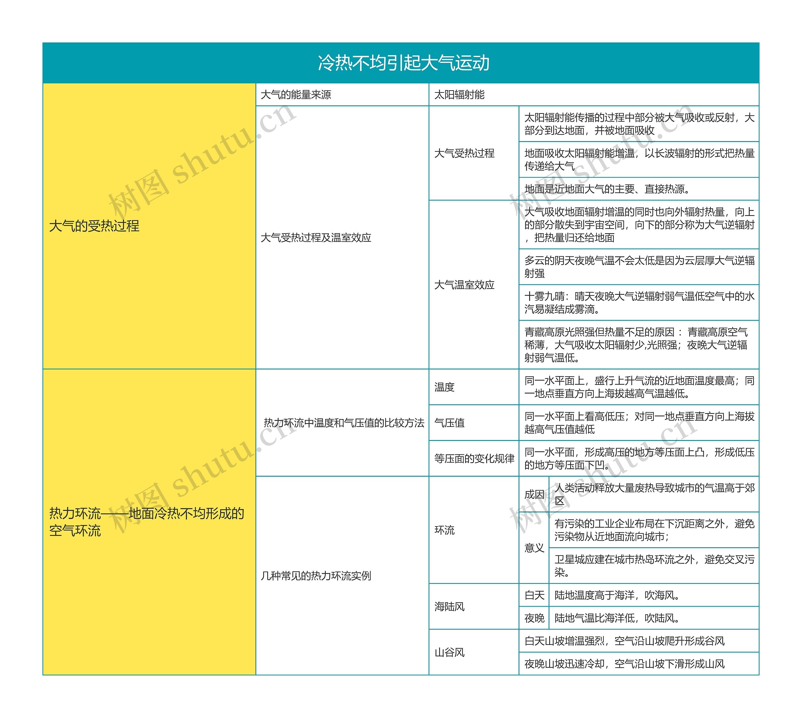 高中地理必修一第二章 冷热不均引起大气运动思维导图