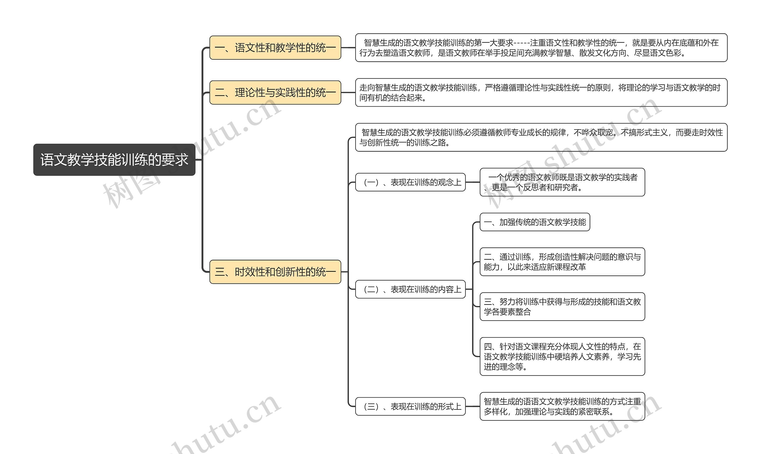 语文教学技能训练的要求思维导图