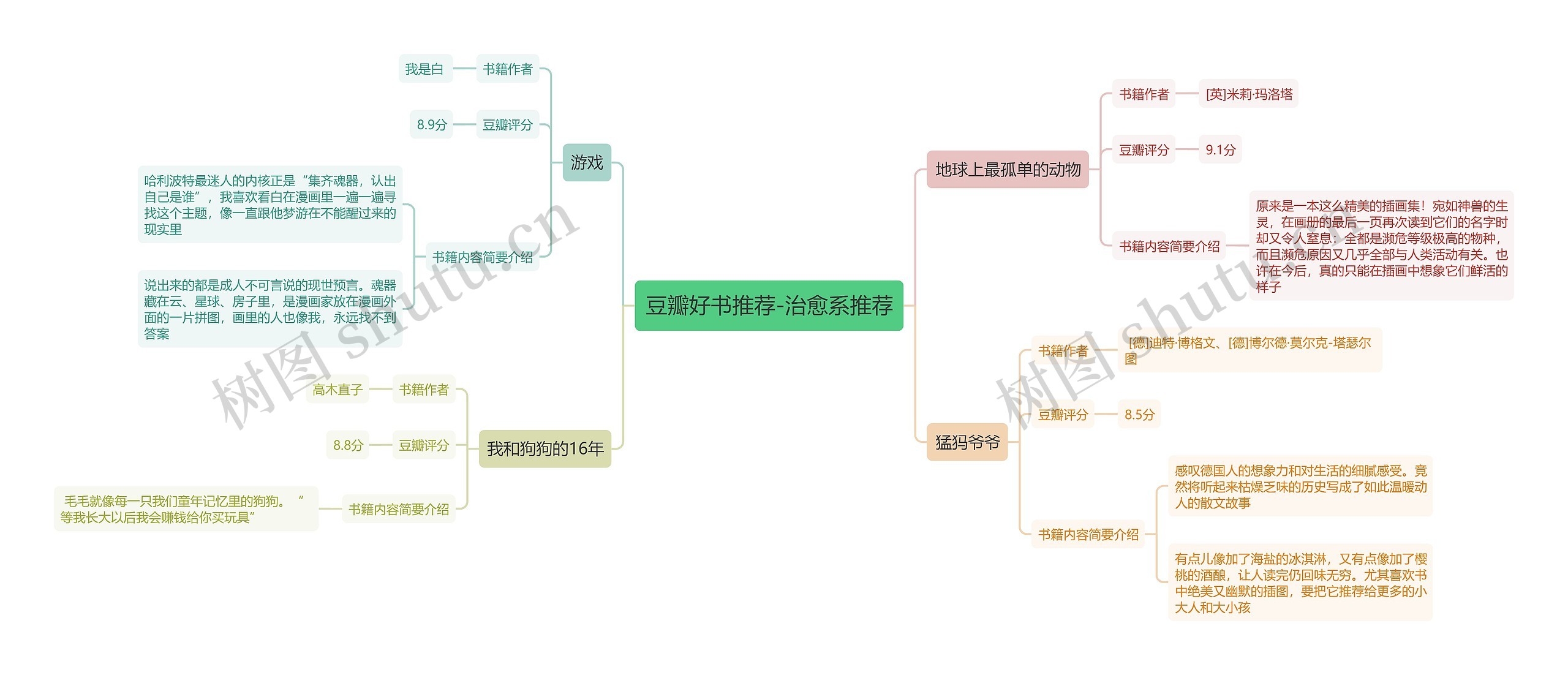 豆瓣好书推荐-治愈系推荐思维导图