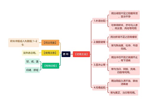 中医知识鹿 耳 思维导图