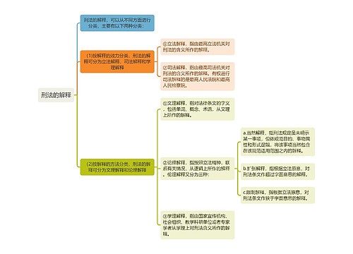 刑法知识刑法的解释思维导图