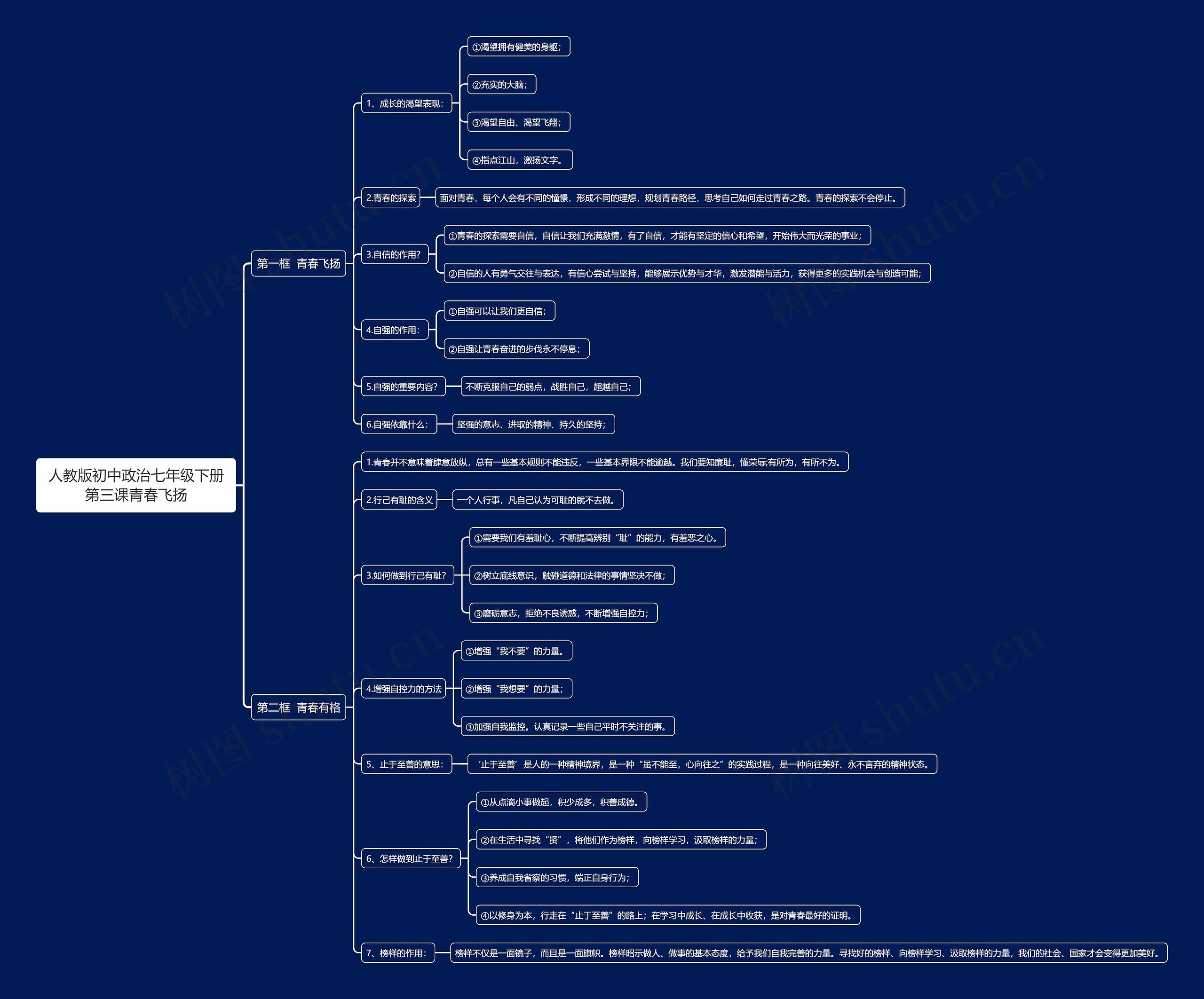人教版初中政治七年级下册第三课青春飞扬思维导图