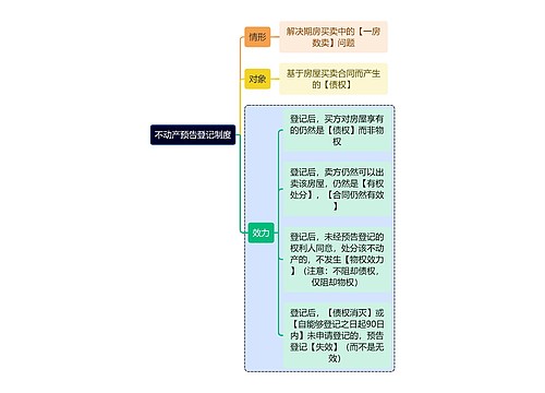 法学知识不动产预告登记制度思维导图