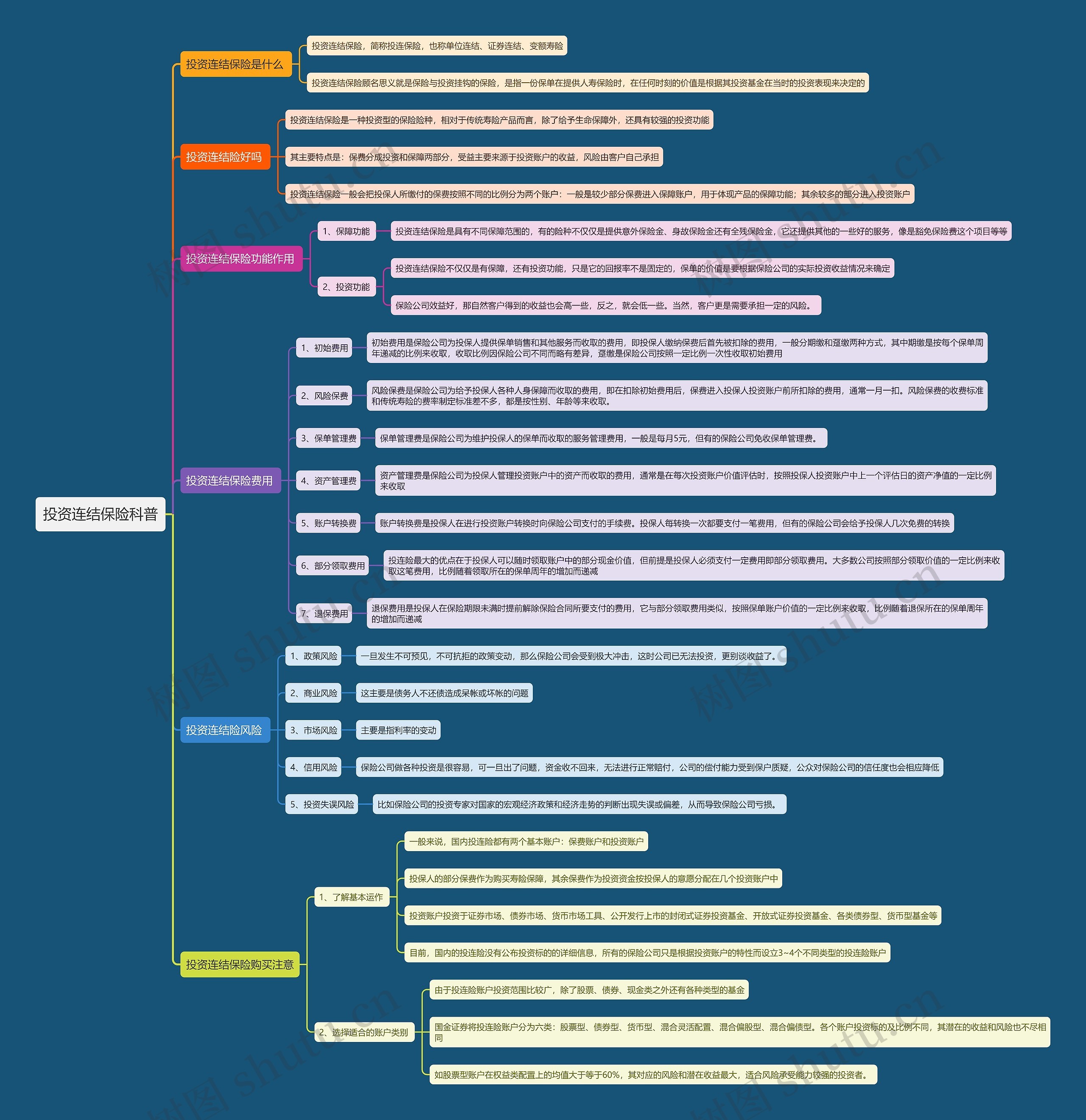 投资连结保险科普思维导图