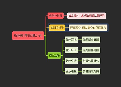 中医知识根据相生规律治则思维导图J