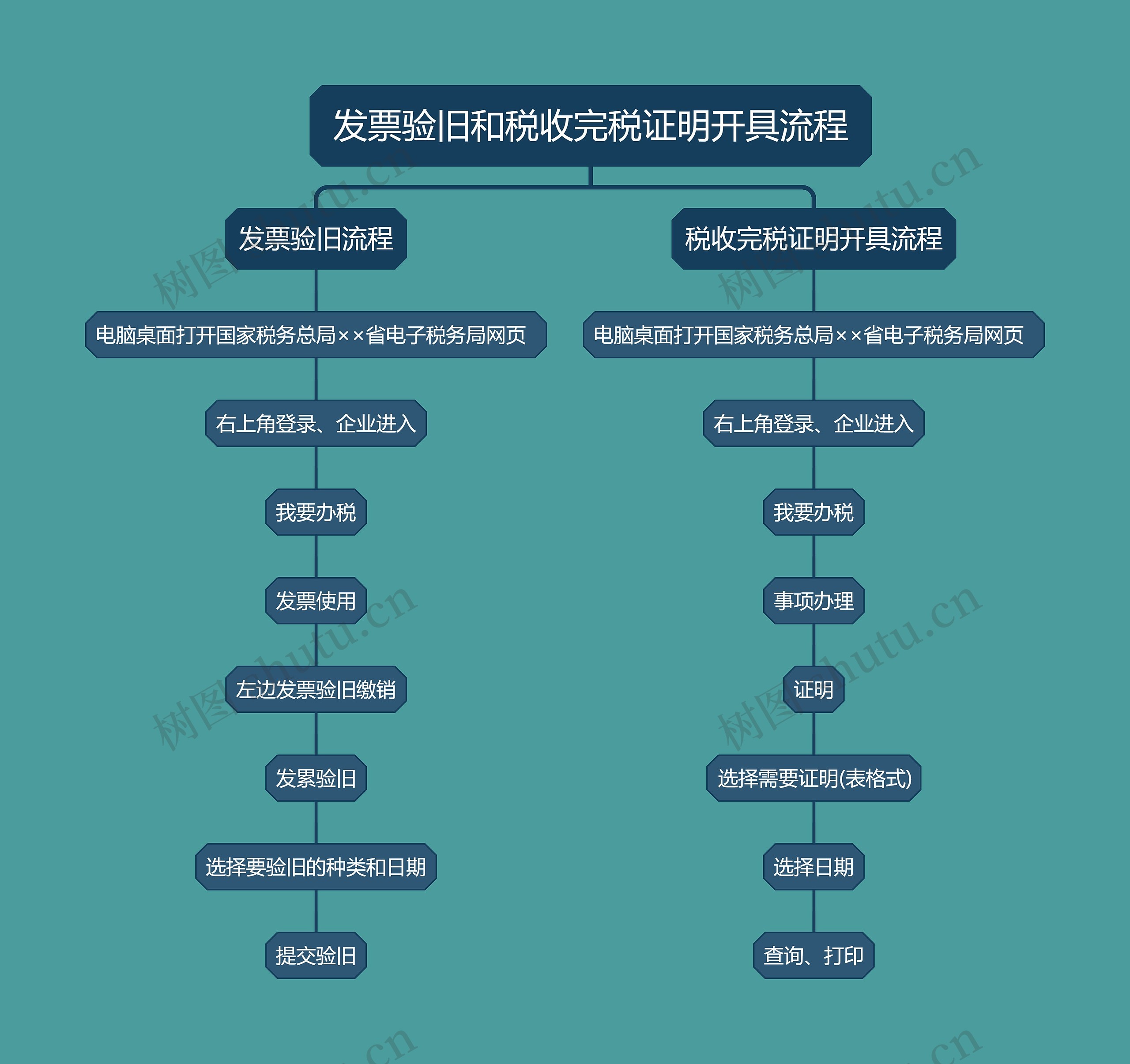 发票验旧和税收完税证明开具流程思维导图