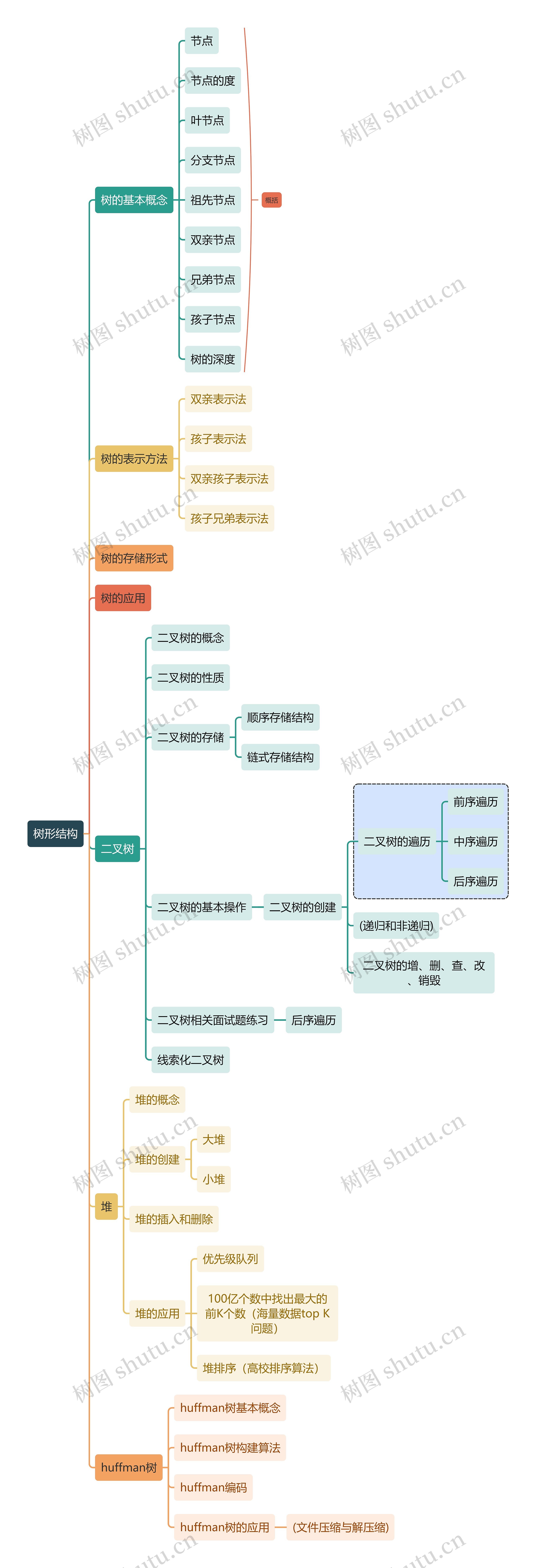 互联网树形结构思维导图