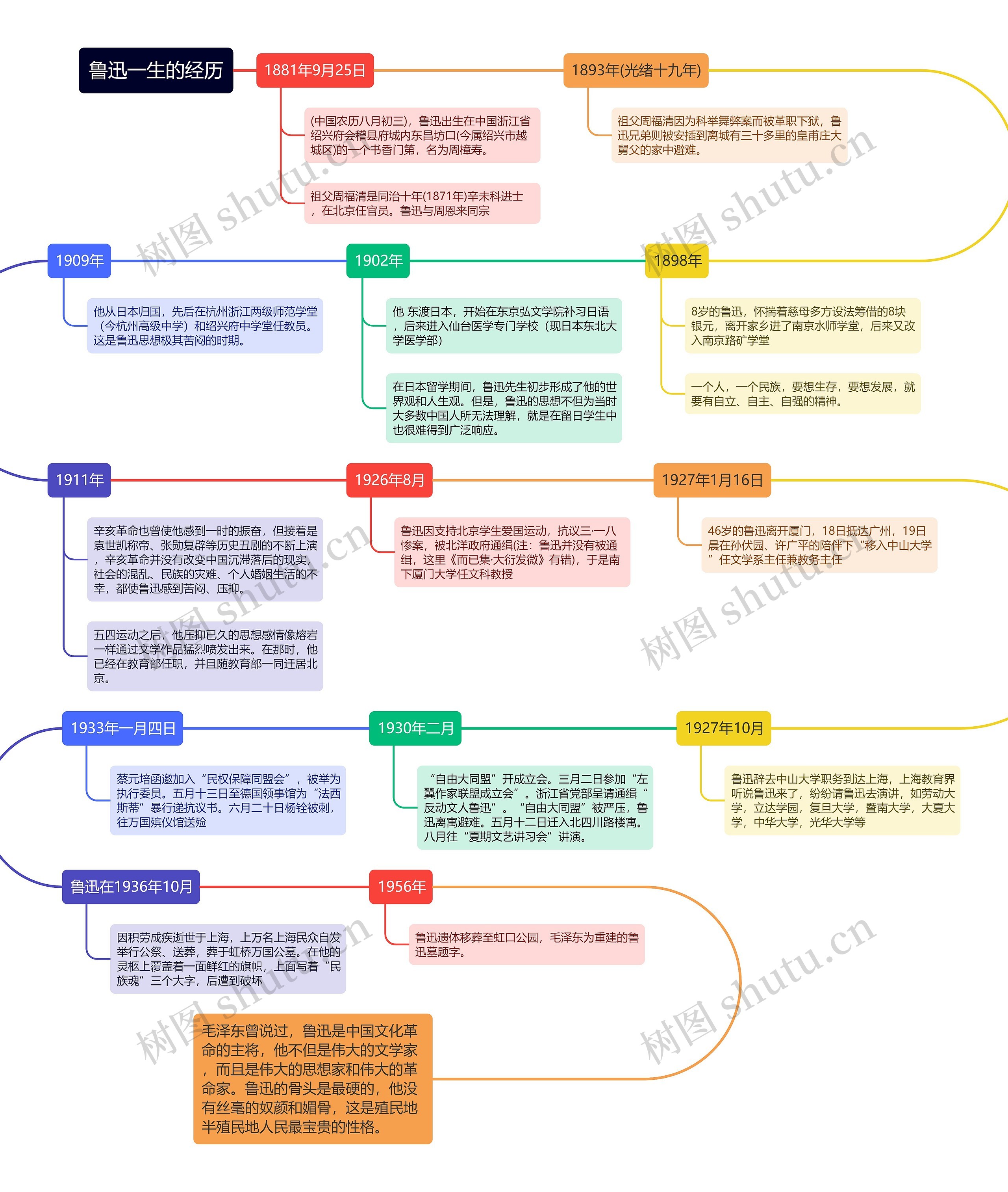 《鲁迅一生的经历》思维导图