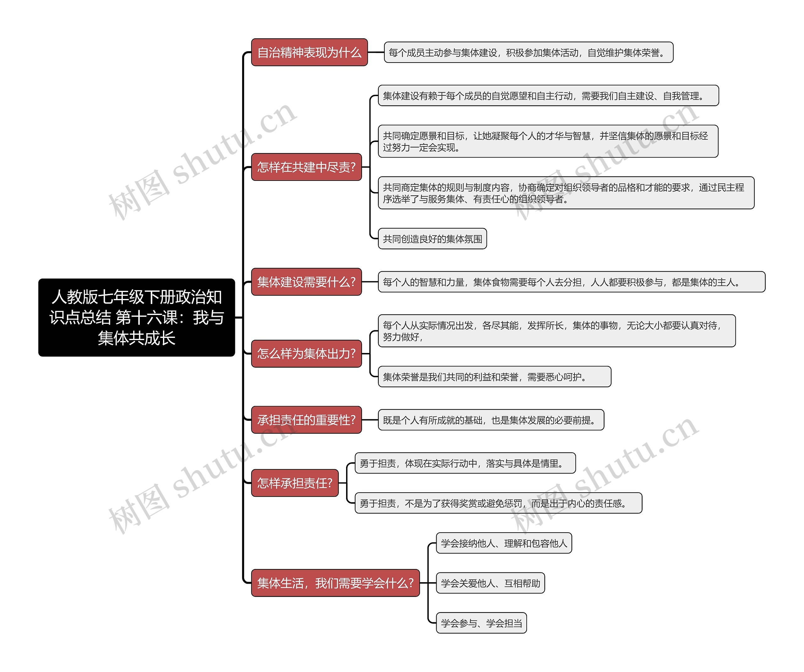 人教版七年级下册政治知识点总结 第十六课：我与集体共成长