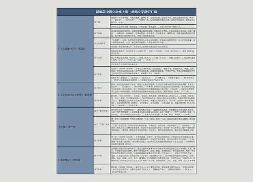 部编高中语文必修上第一单元文学常识总结树形表格