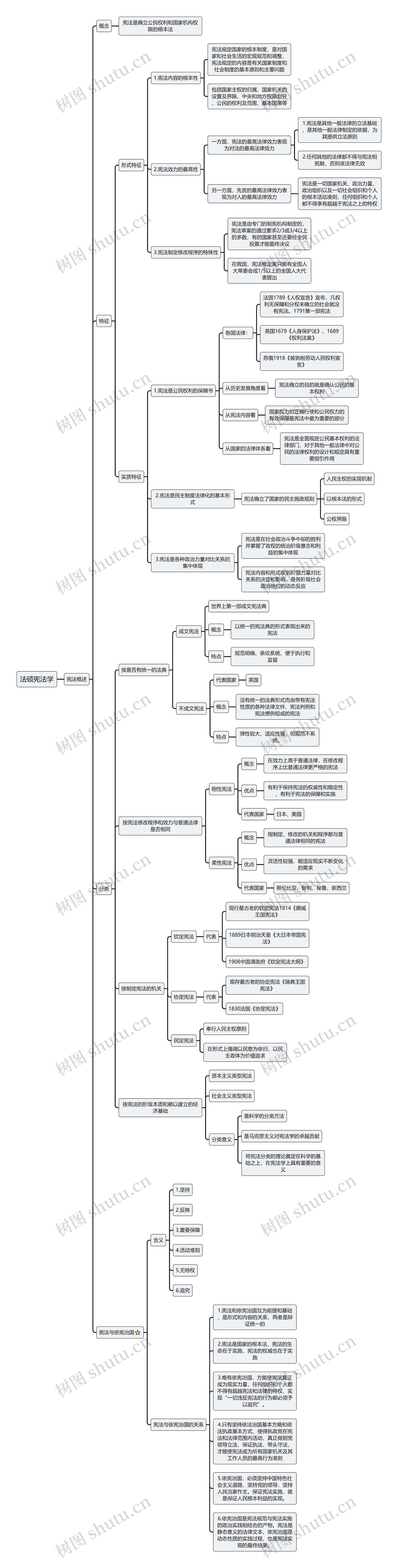 法硕宪法学思维导图高清图 法硕宪法学思维导图