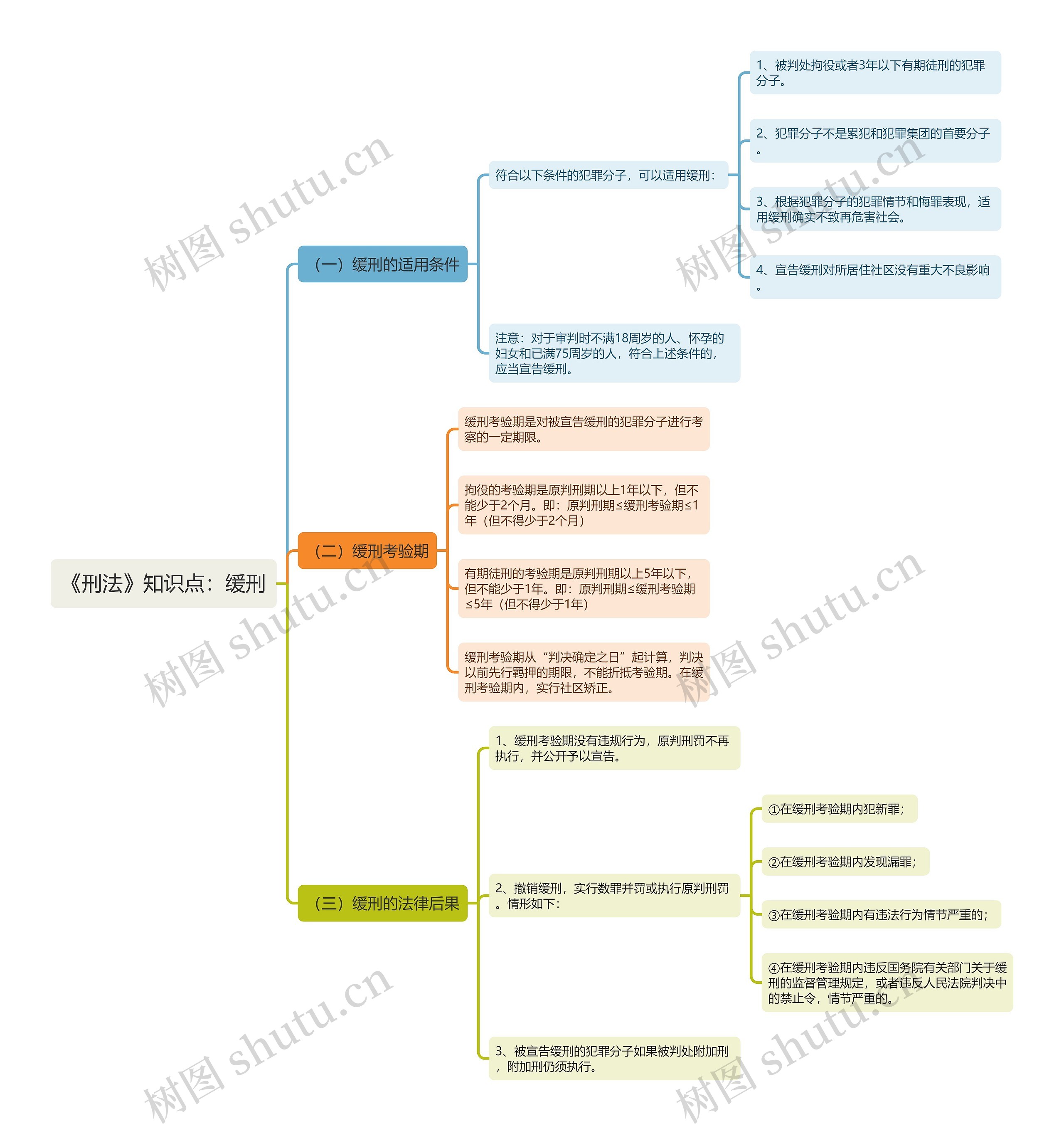 《刑法》知识点：缓刑思维导图
