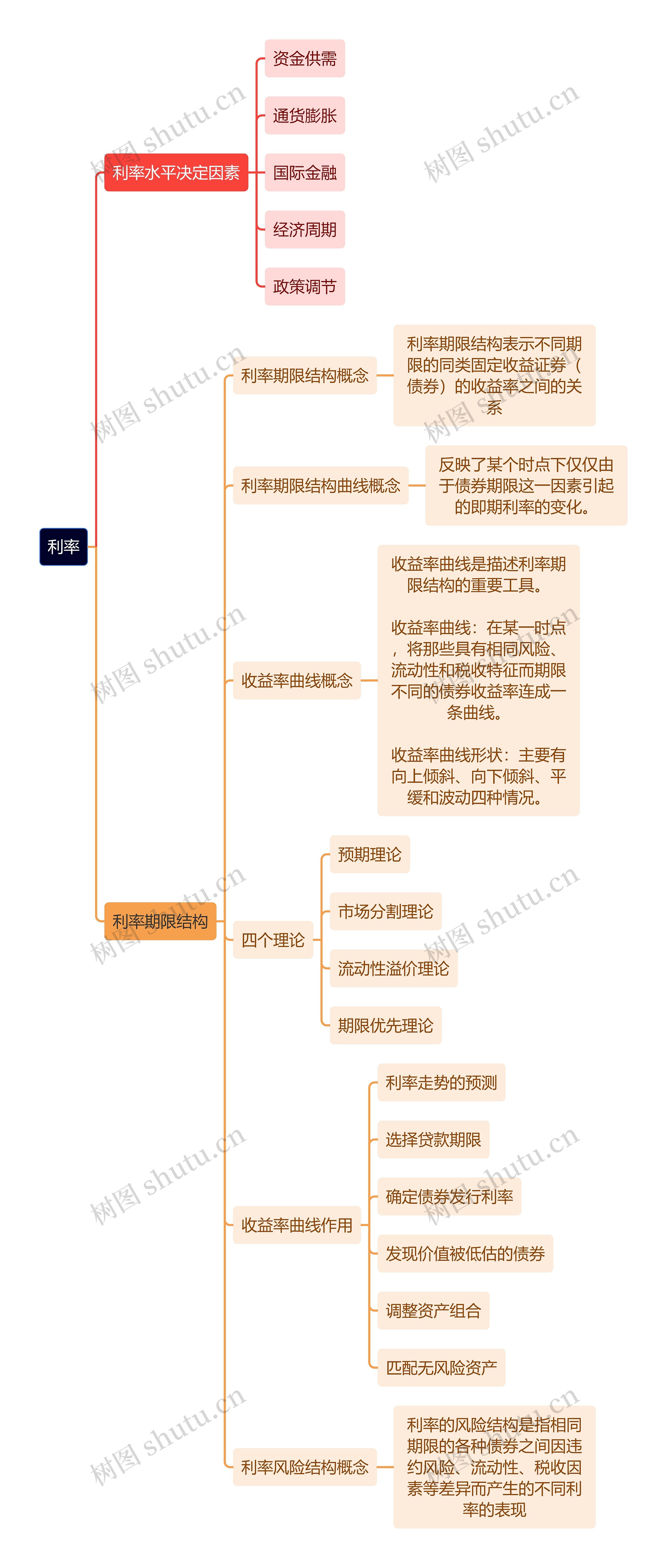 利率逻辑图