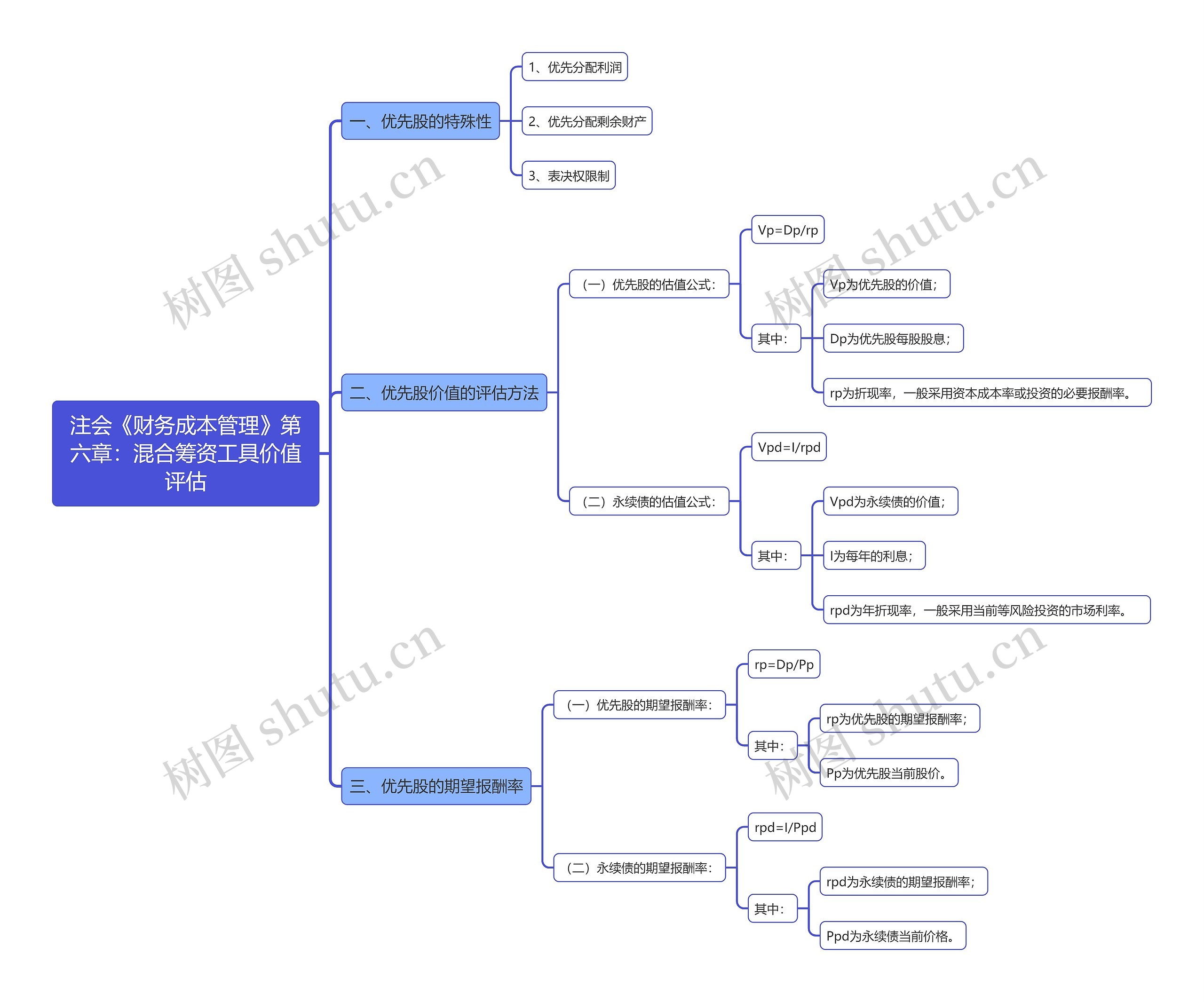 注会《财务成本管理》第六章：混合筹资工具价值评估