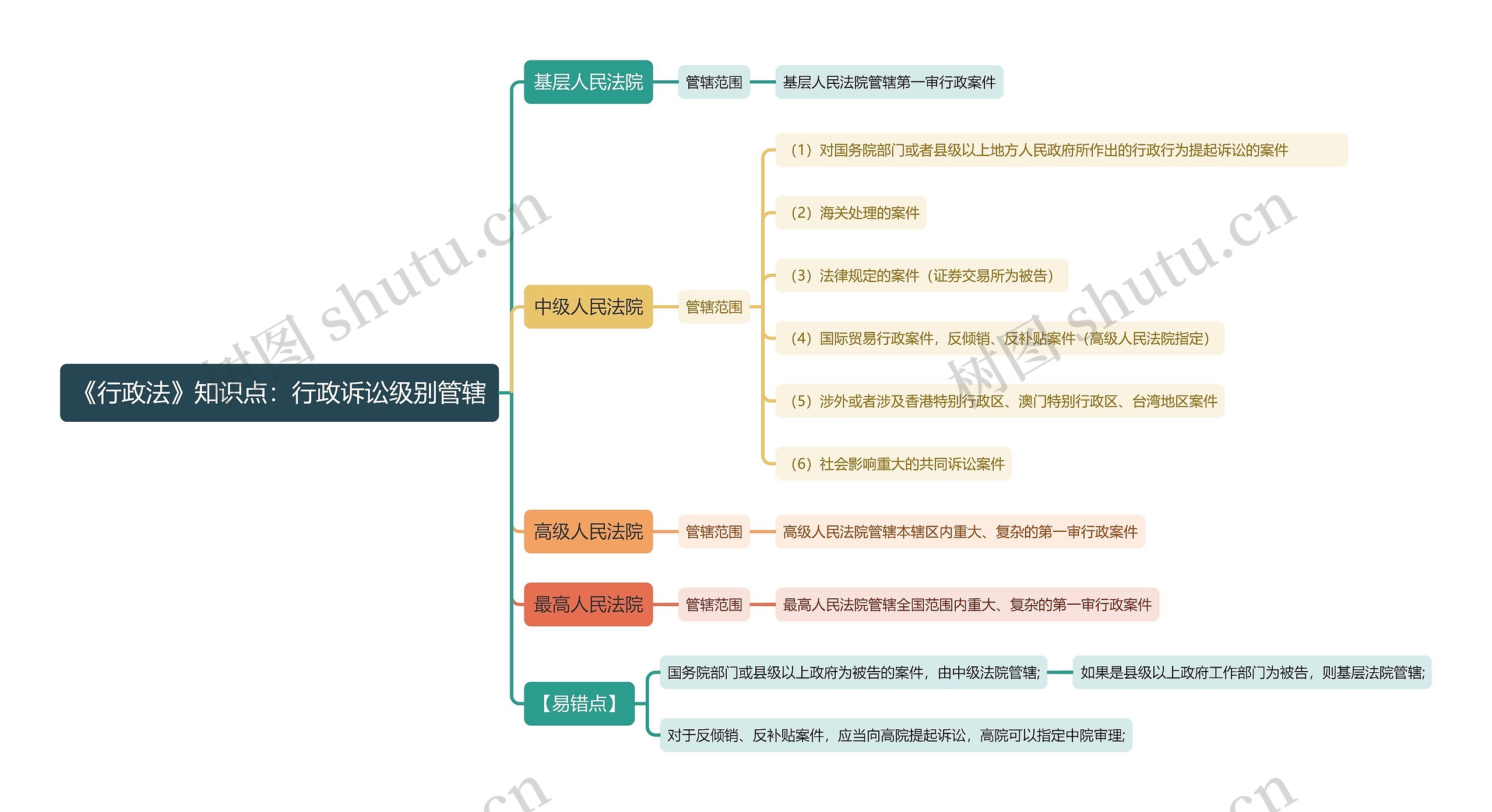 《行政法》知识点：行政诉讼级别管辖