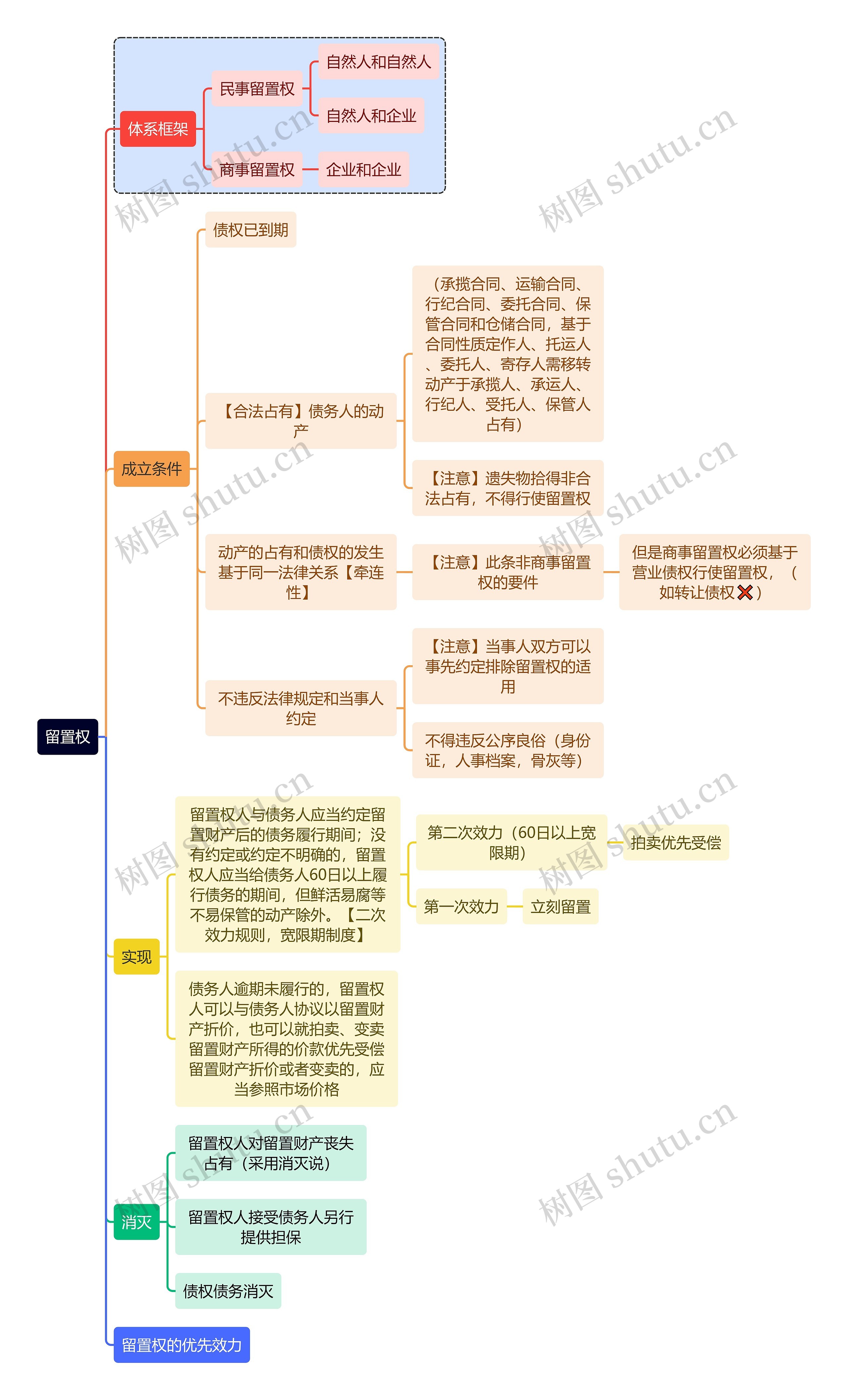 法学知识留置权思维导图