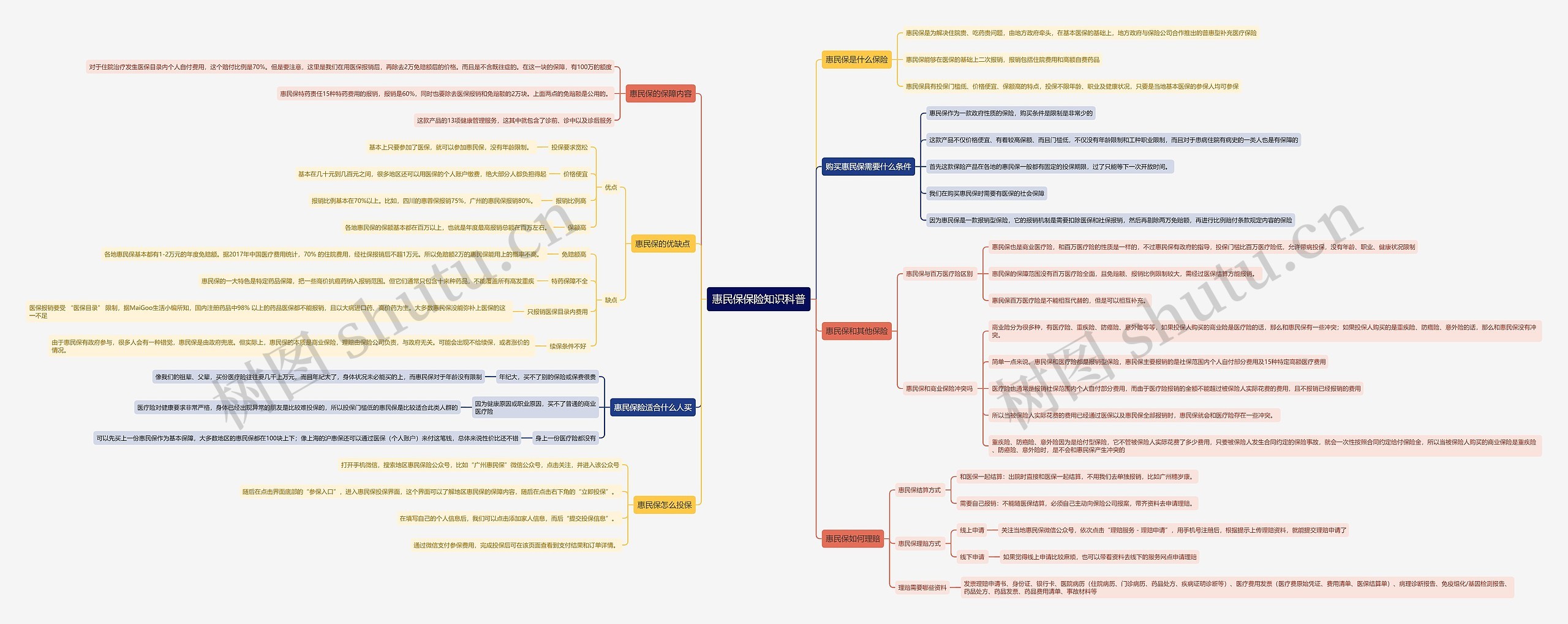 惠民保保险知识科普思维导图