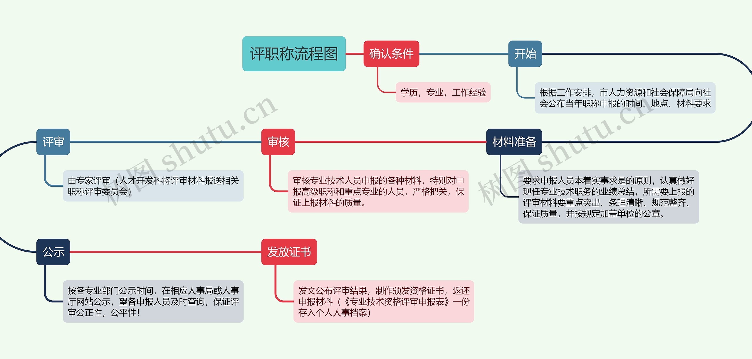 评职称流程图思维导图