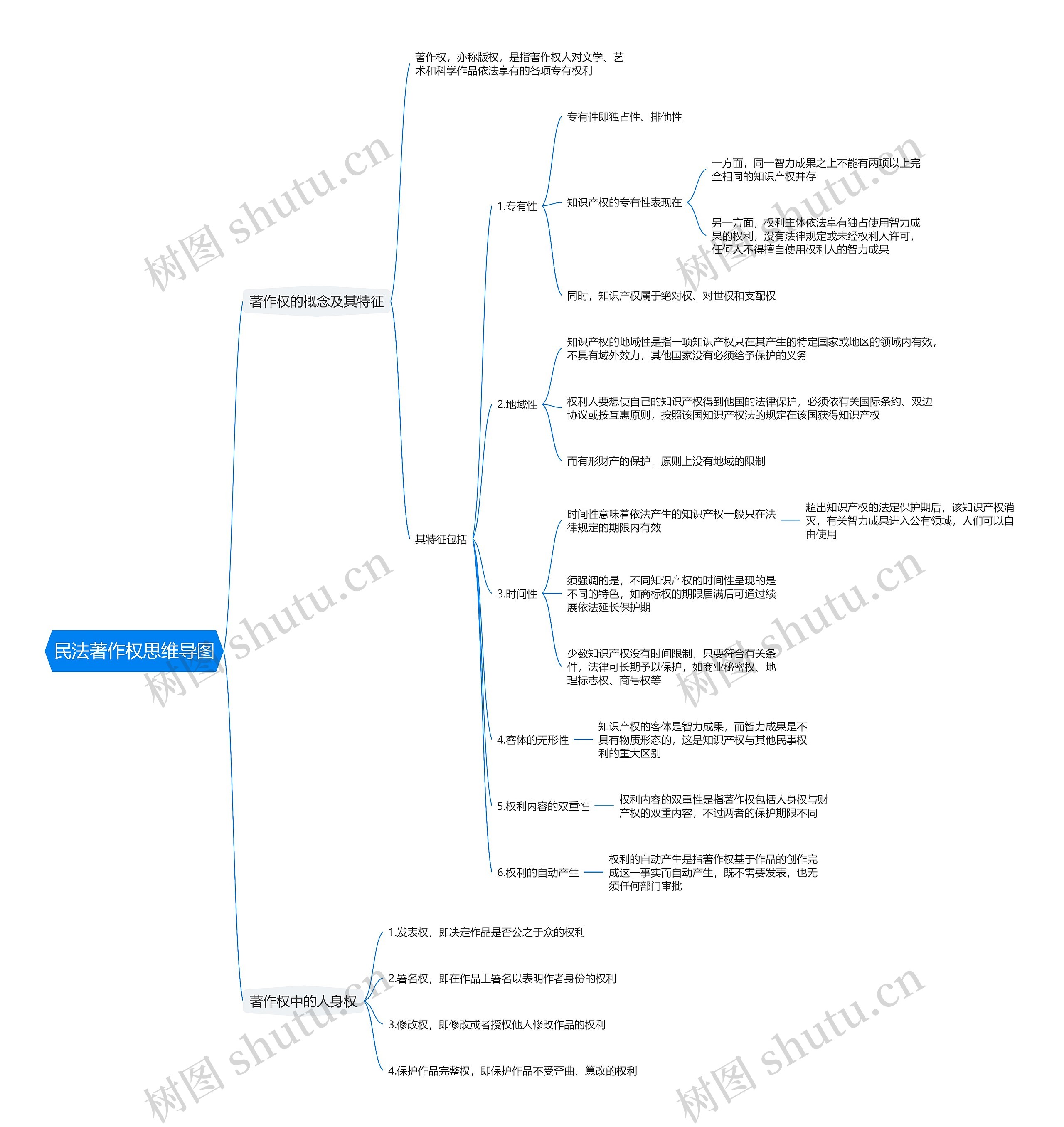 民法著作权思维导图