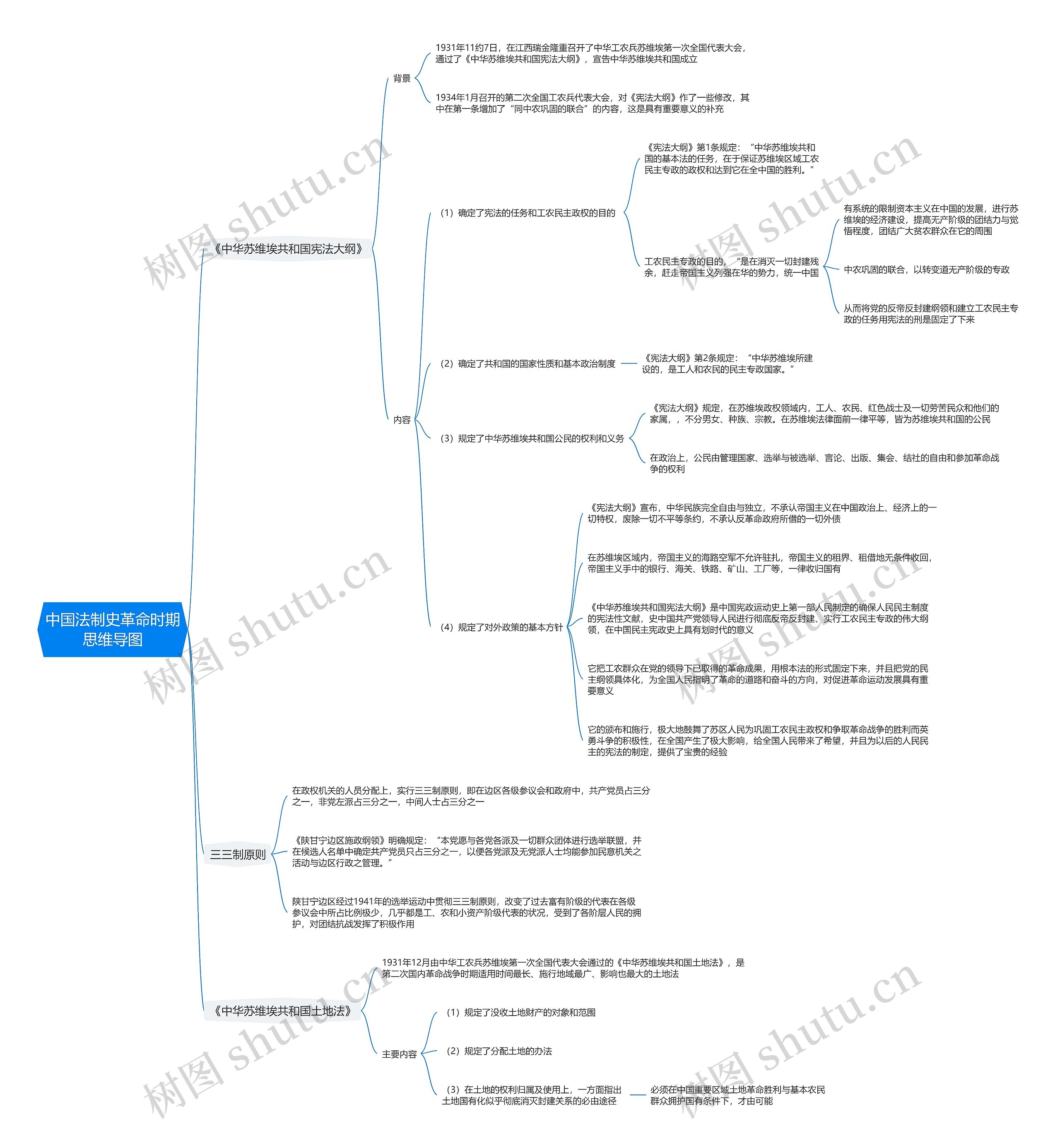 中国法制史革命时期思维导图