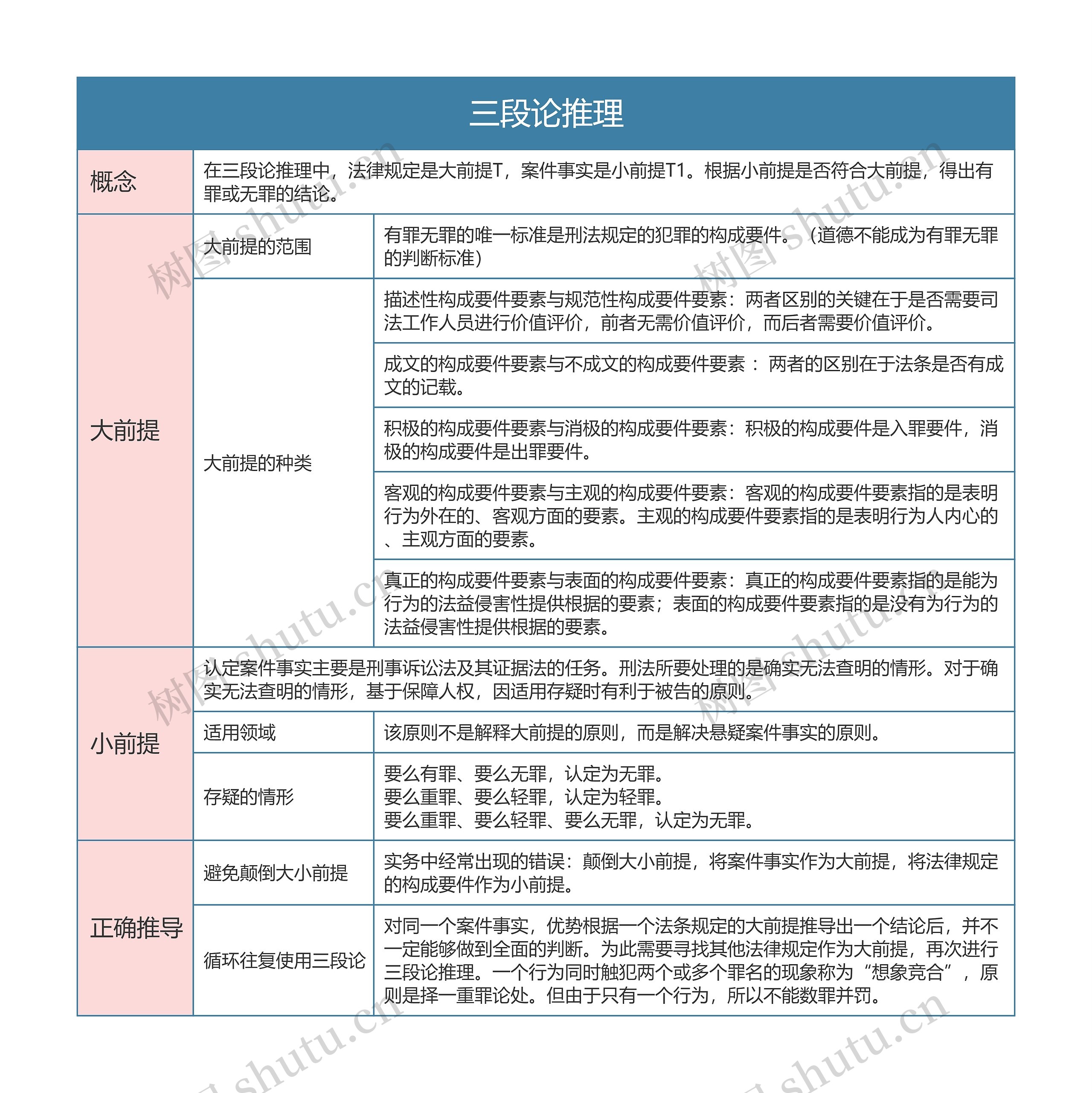 三段论推理的思维导图