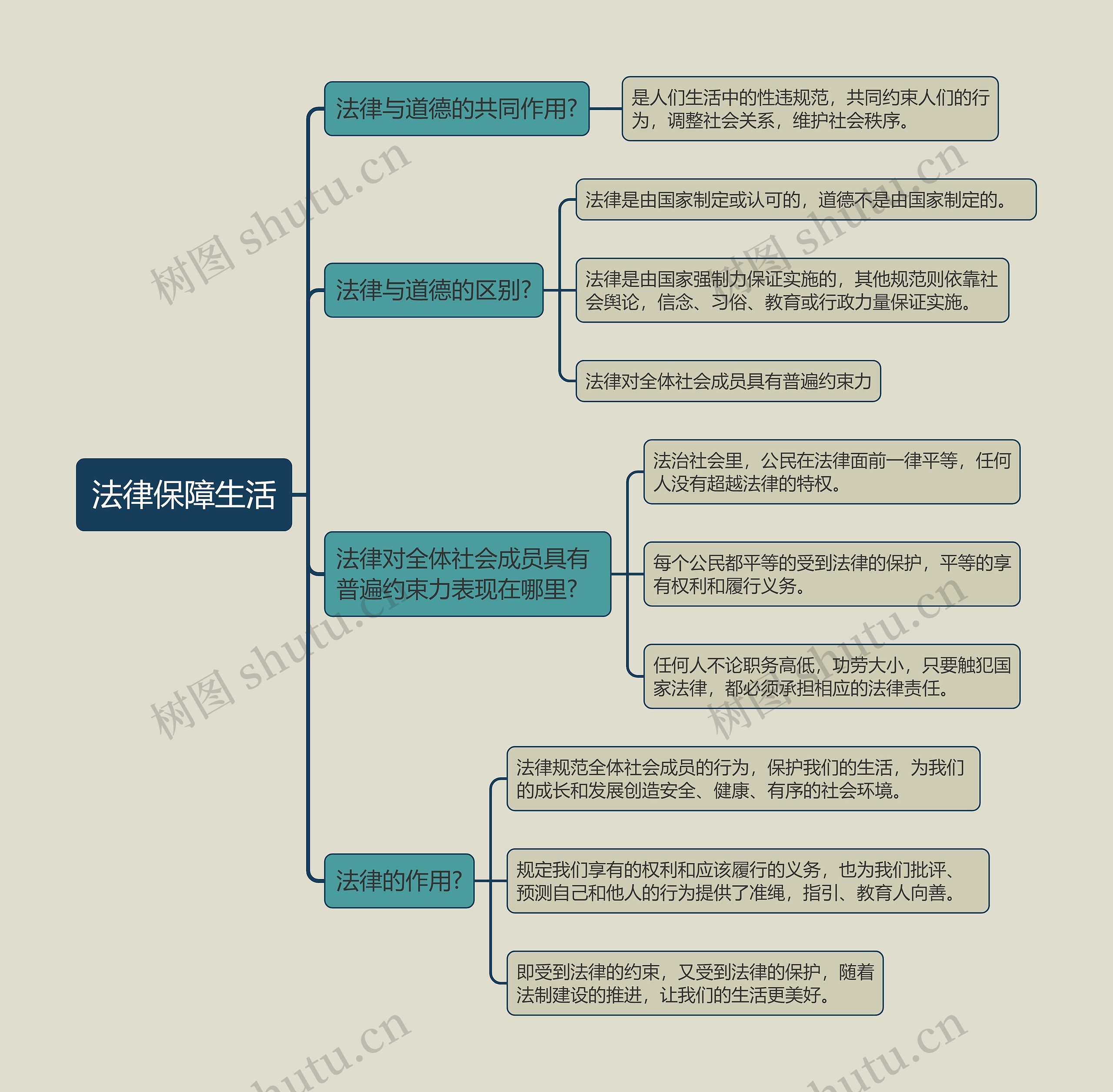 七年级下册政治法律保障生活的思维导图