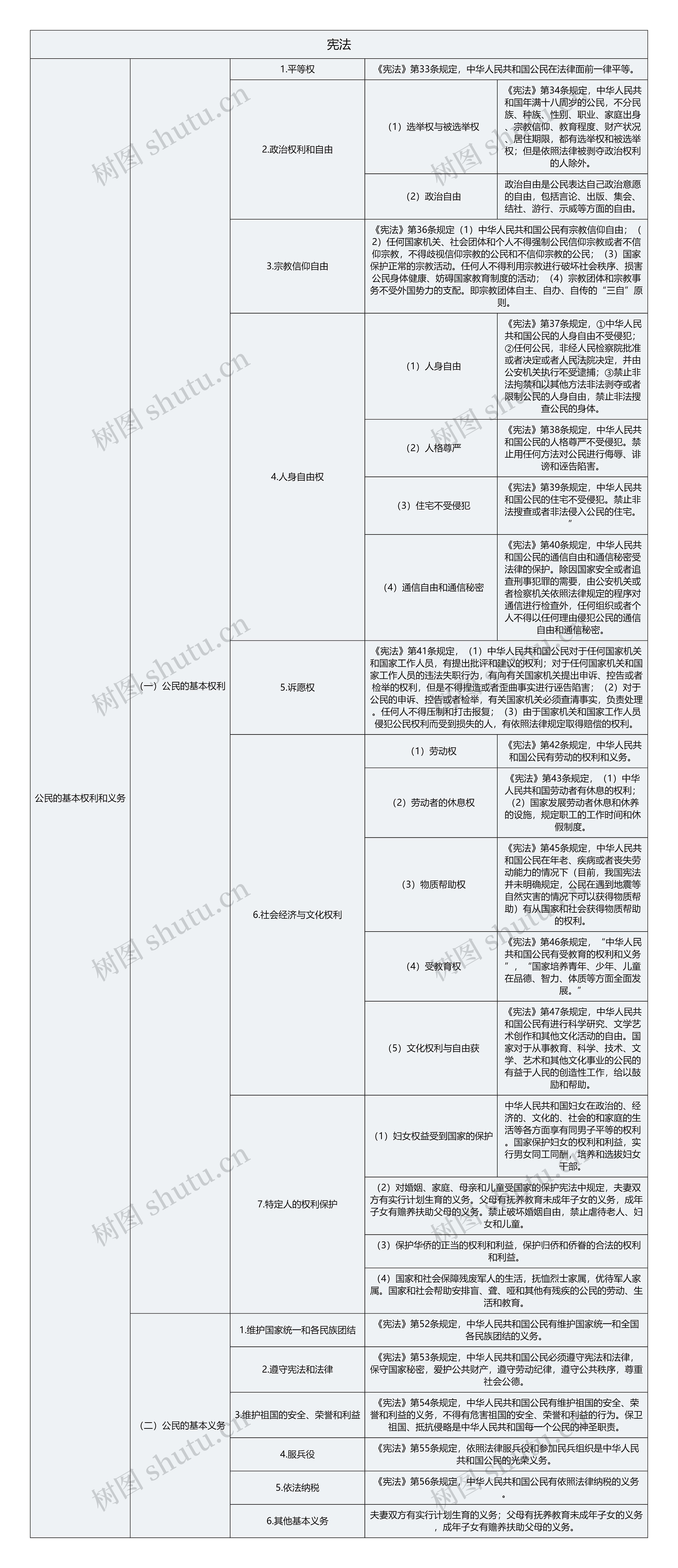 宪法公民权利和义务