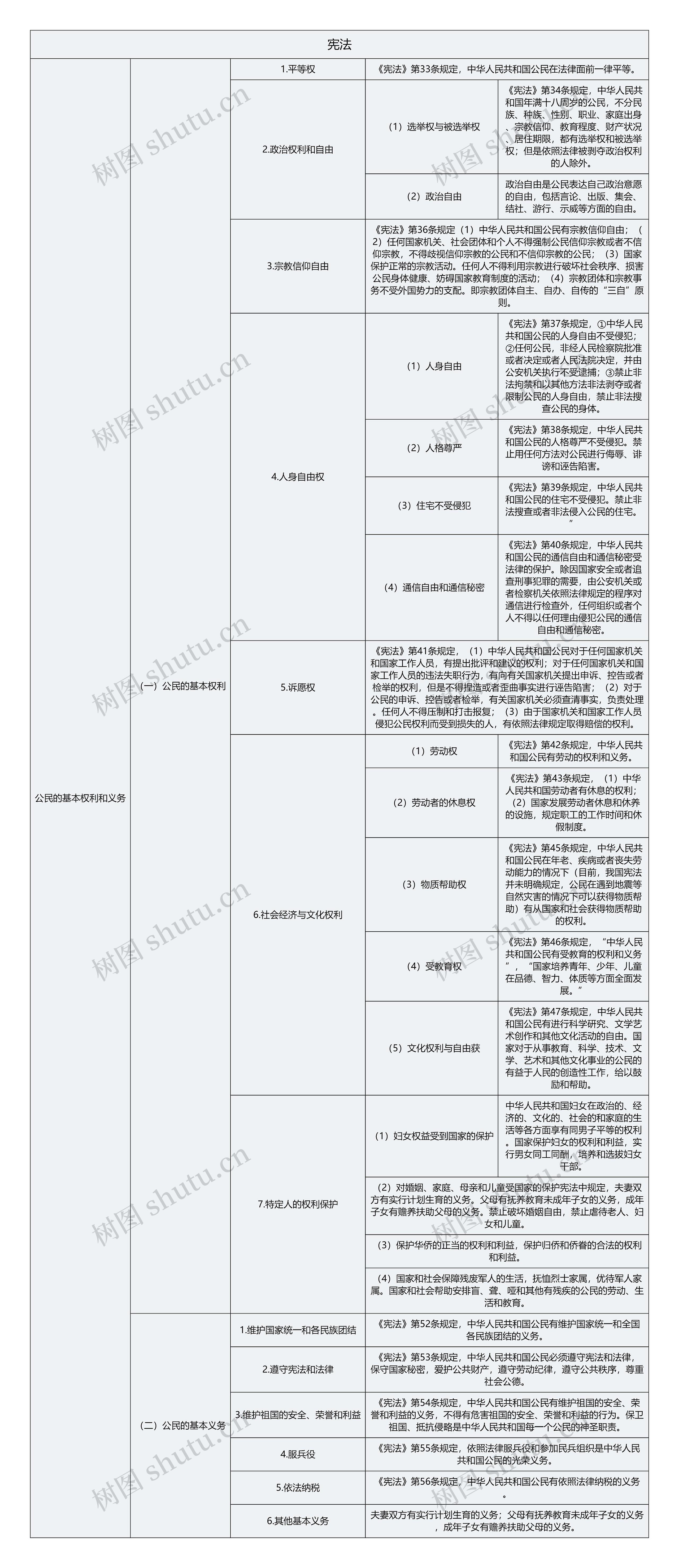 宪法公民权利和义务思维导图