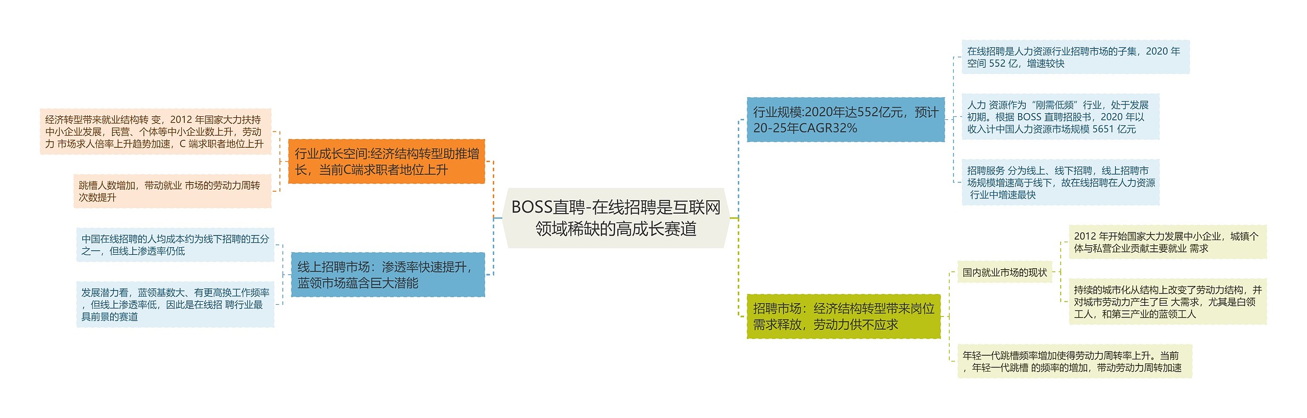 BOSS直聘-在线招聘是互联网领域稀缺的高成长赛道 BOSS直聘-在线招聘是互联网领域稀缺的高成长赛道
